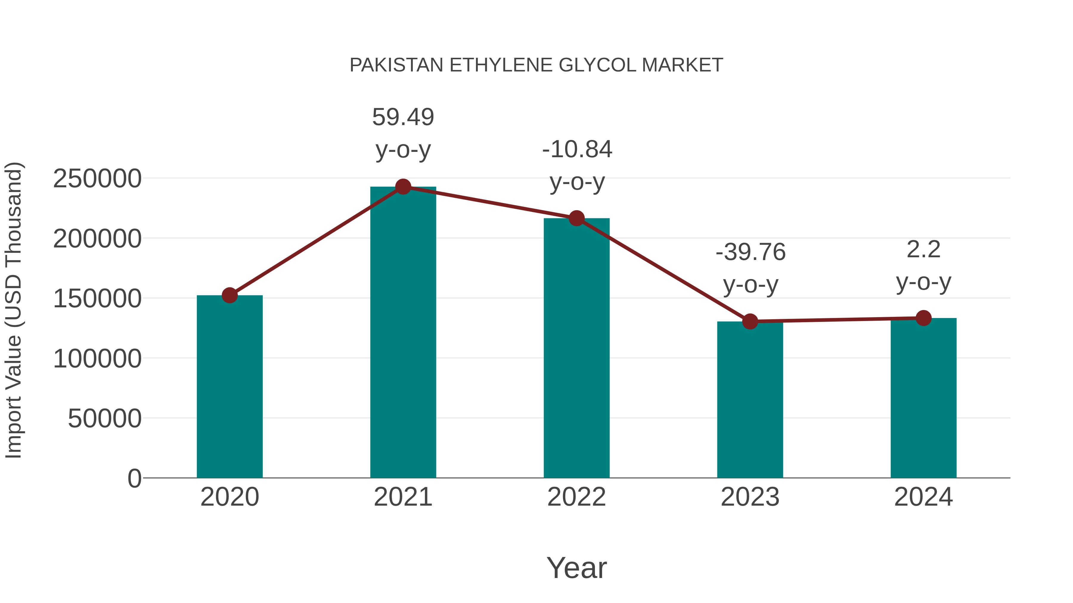  Pakistan Ethylene Glycol Market: Import Trend Analysis