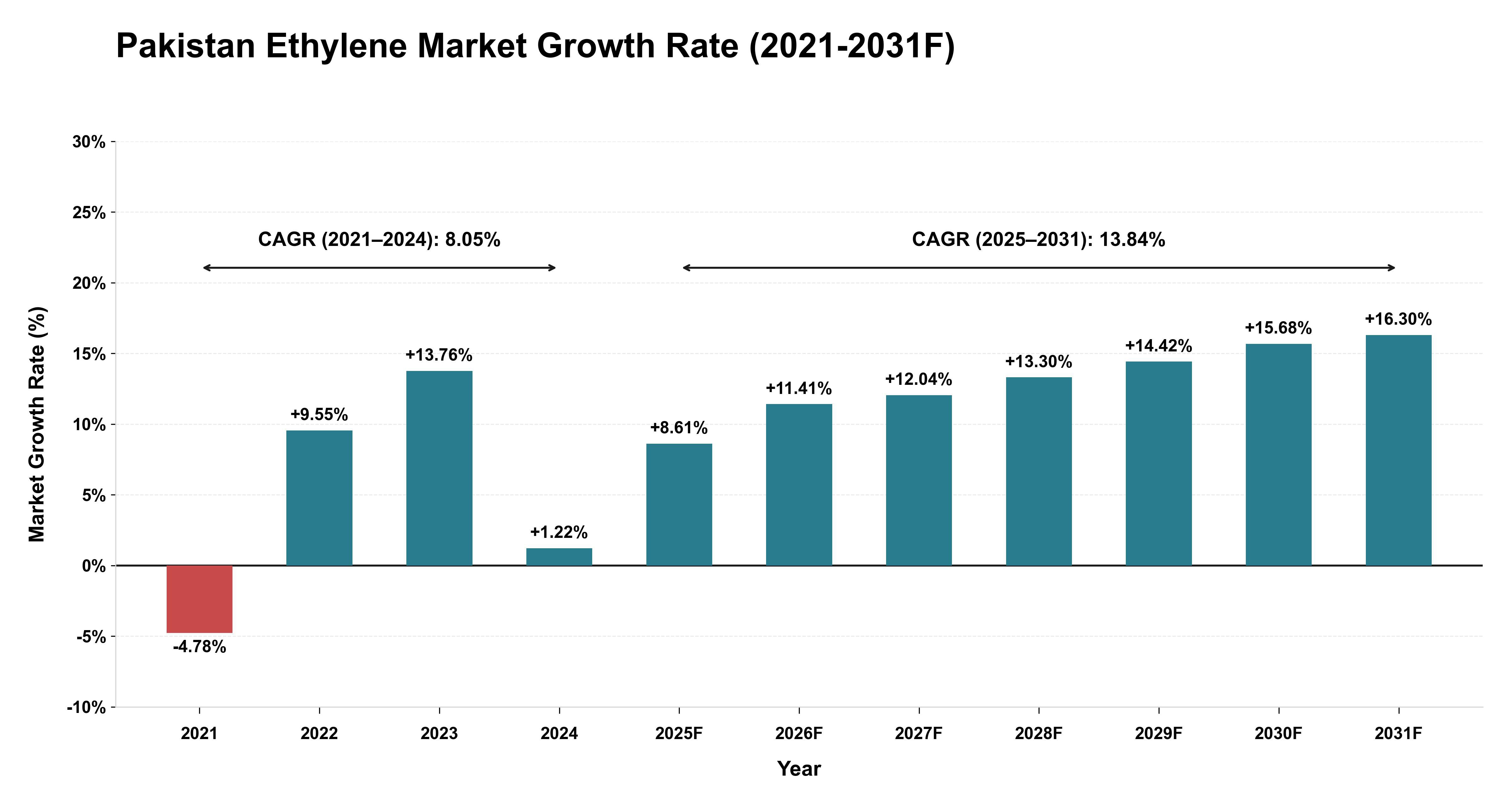 Pakistan Ethylene Market Year-wise Growth Rate (2021-2031F)