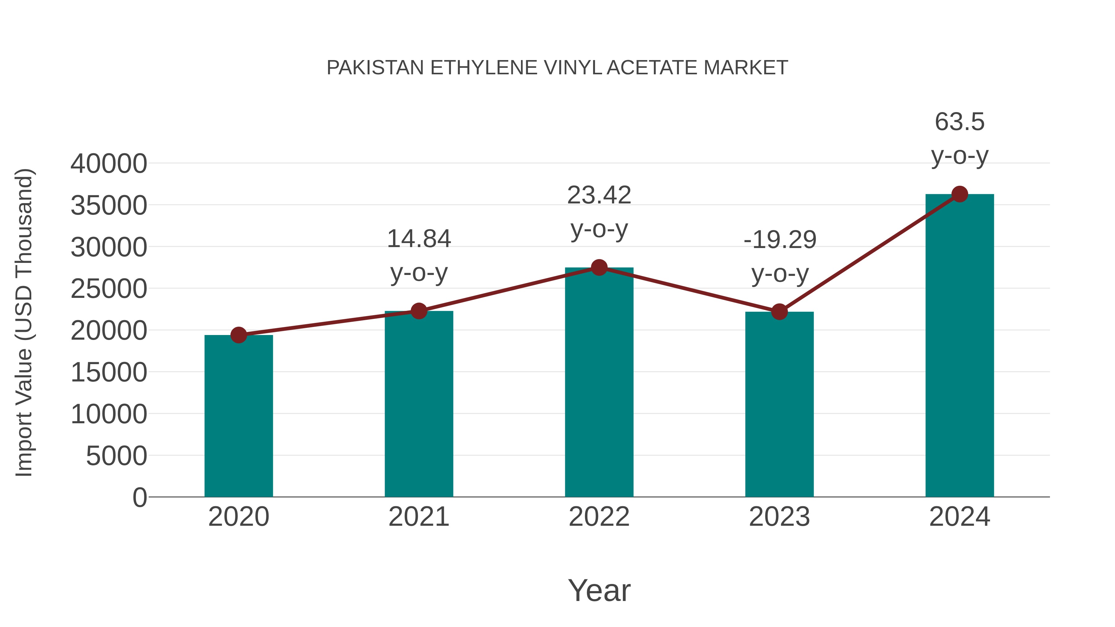  Pakistan Ethylene Vinyl Acetate Market: Import Trend Analysis