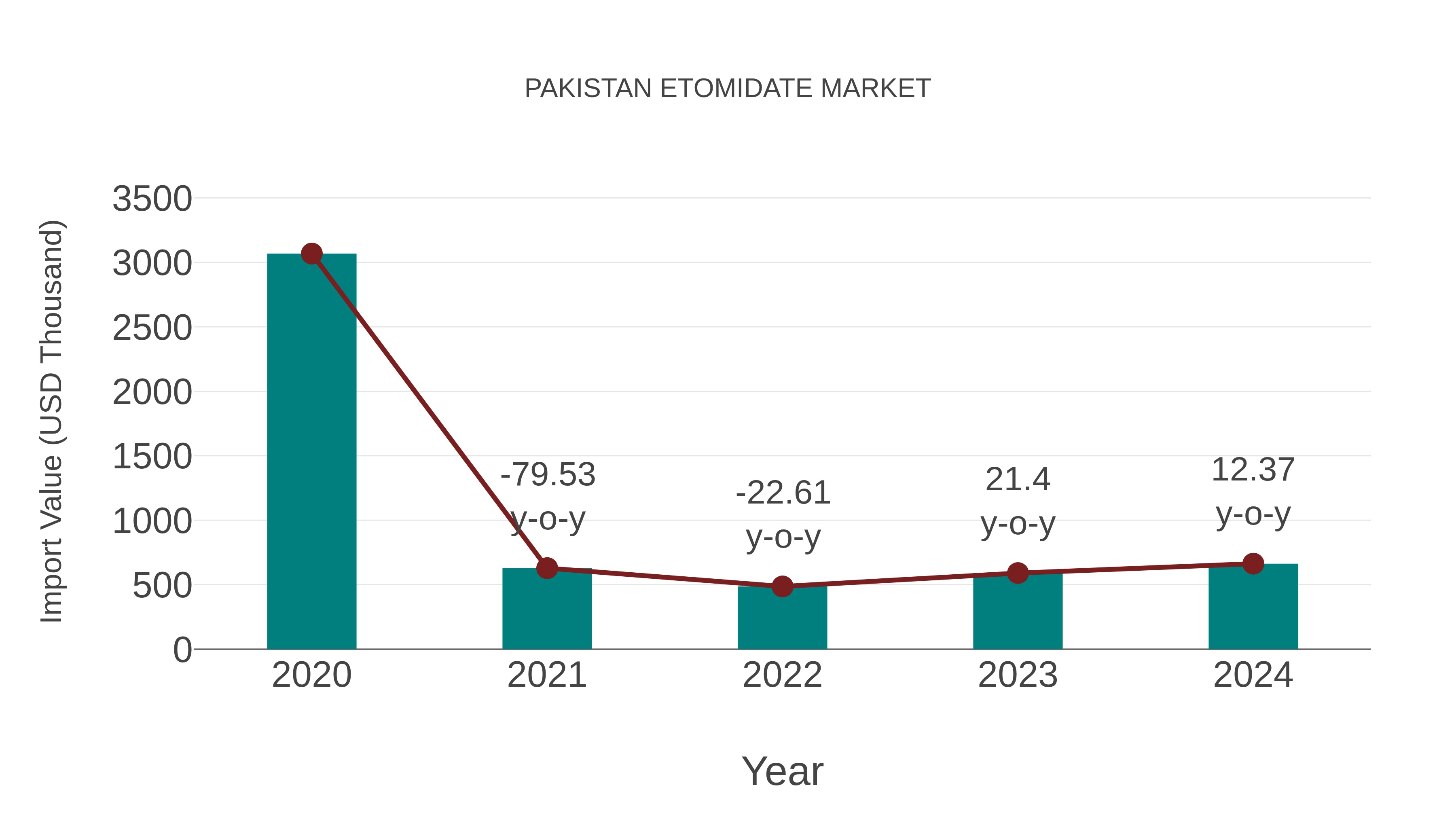  Pakistan Etomidate Market: Import Trend Analysis