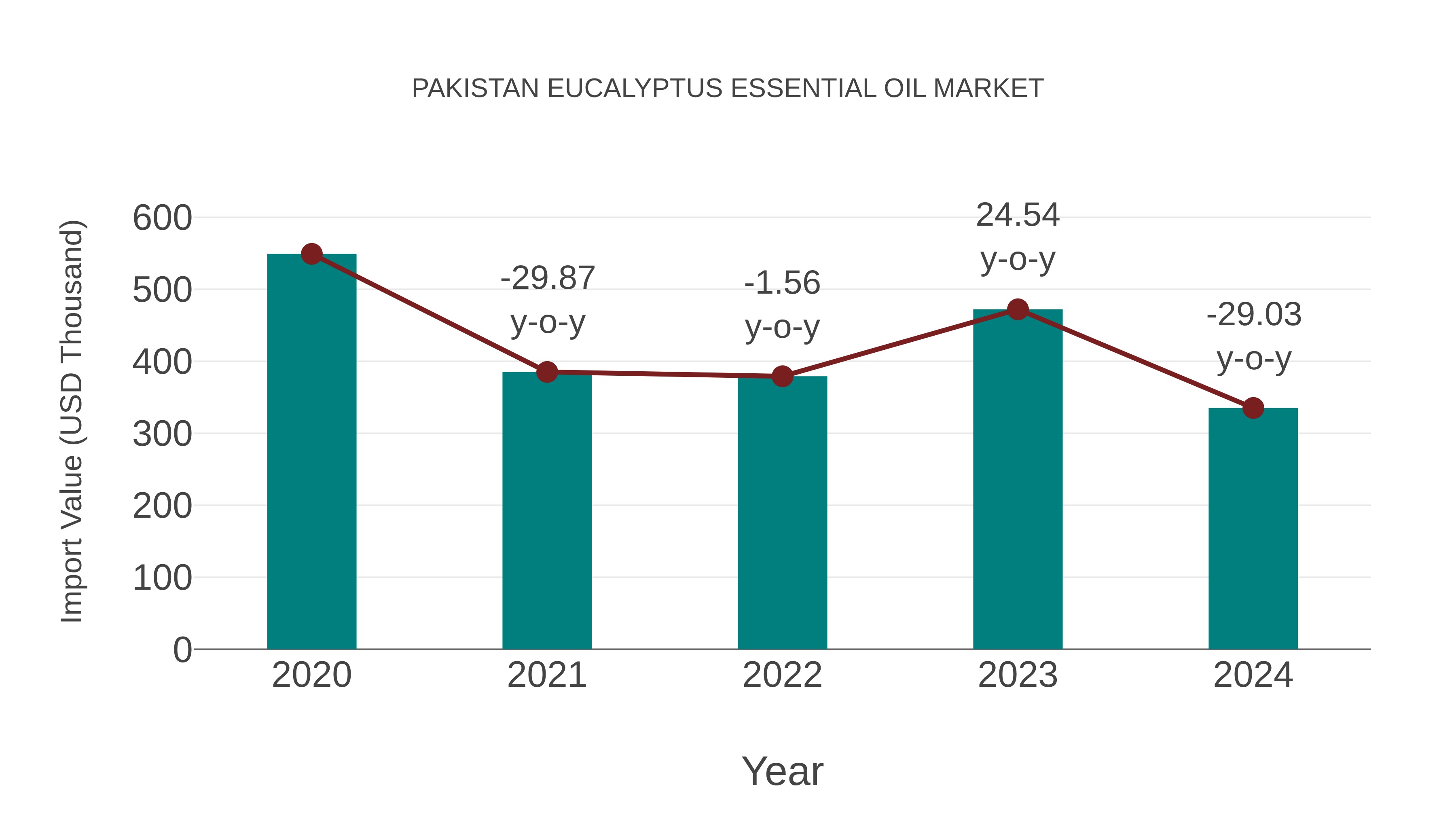  Pakistan Eucalyptus Essential Oil Market: Import Trend Analysis