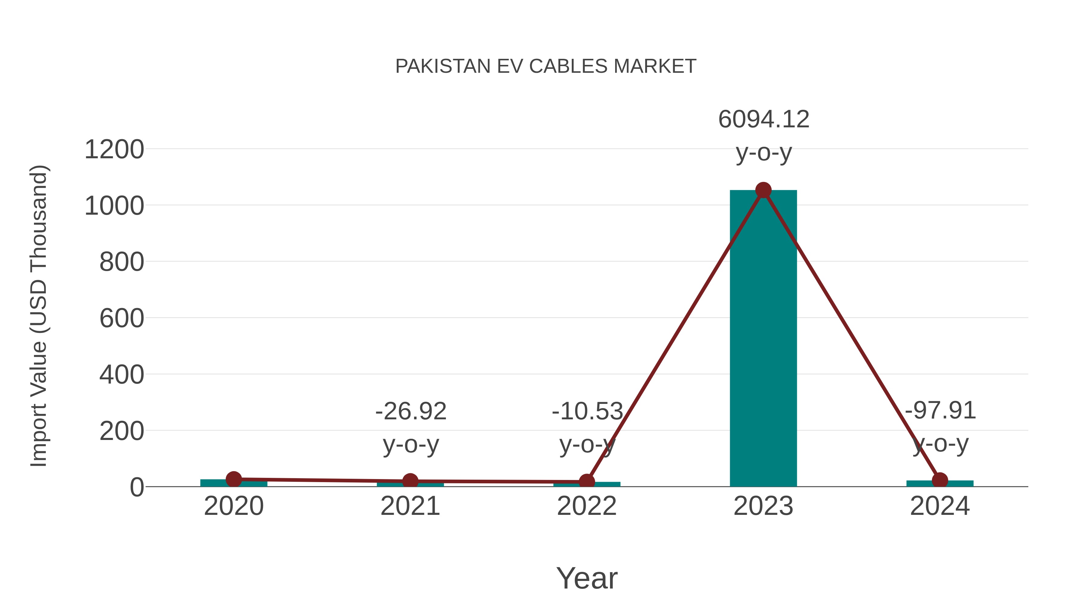  Pakistan Ev Cables Market: Import Trend Analysis
