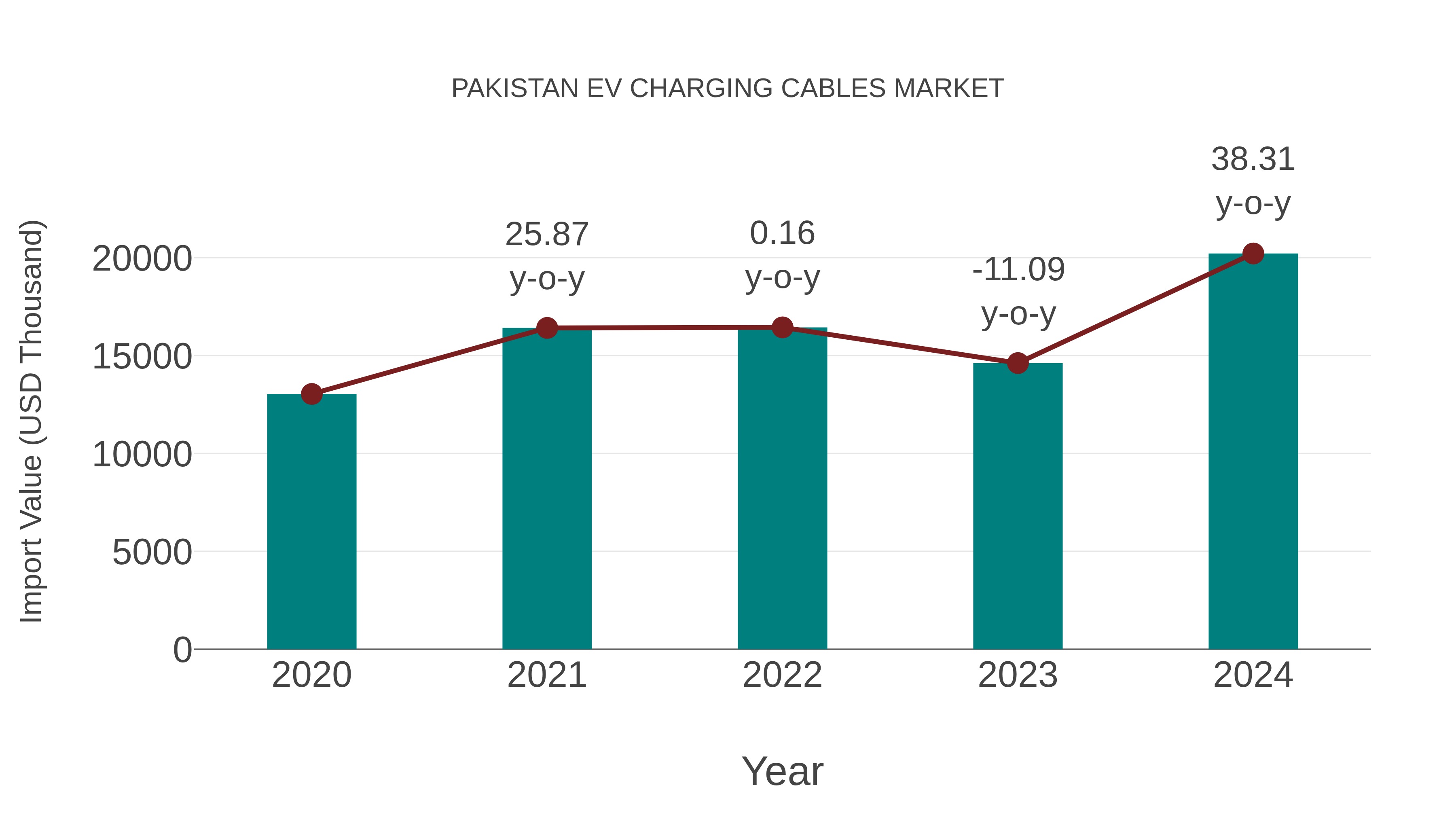Pakistan Ev Charging Cables Market: Import Trend Analysis