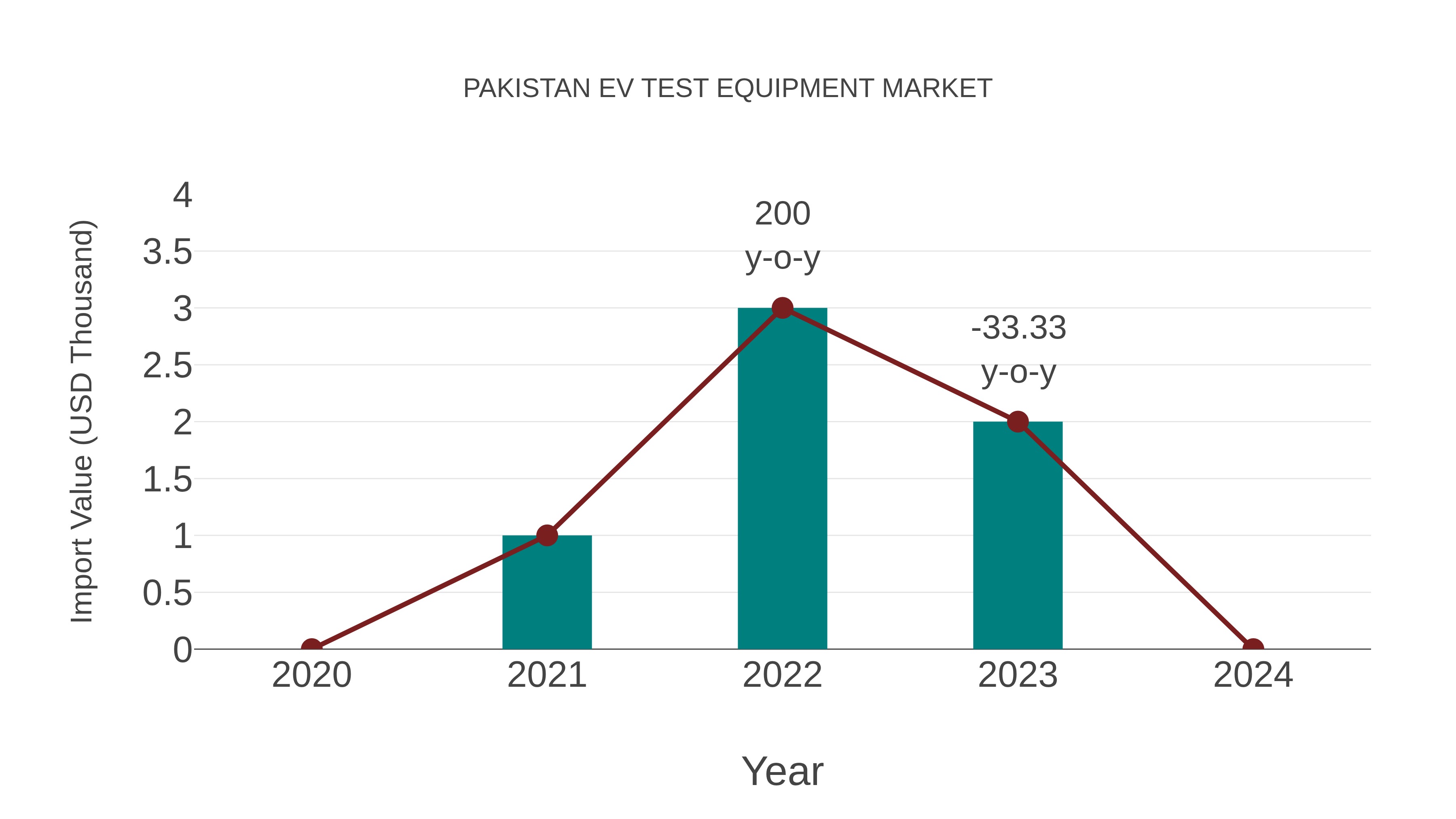 Pakistan Ev Test Equipment Market: Import Trend Analysis