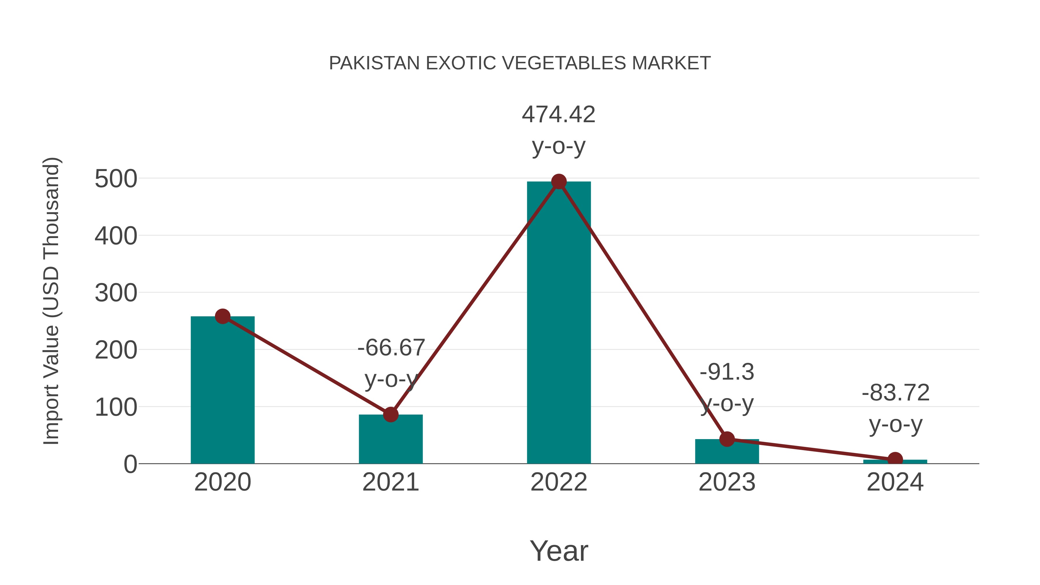  Pakistan Exotic Vegetables Market: Import Trend Analysis