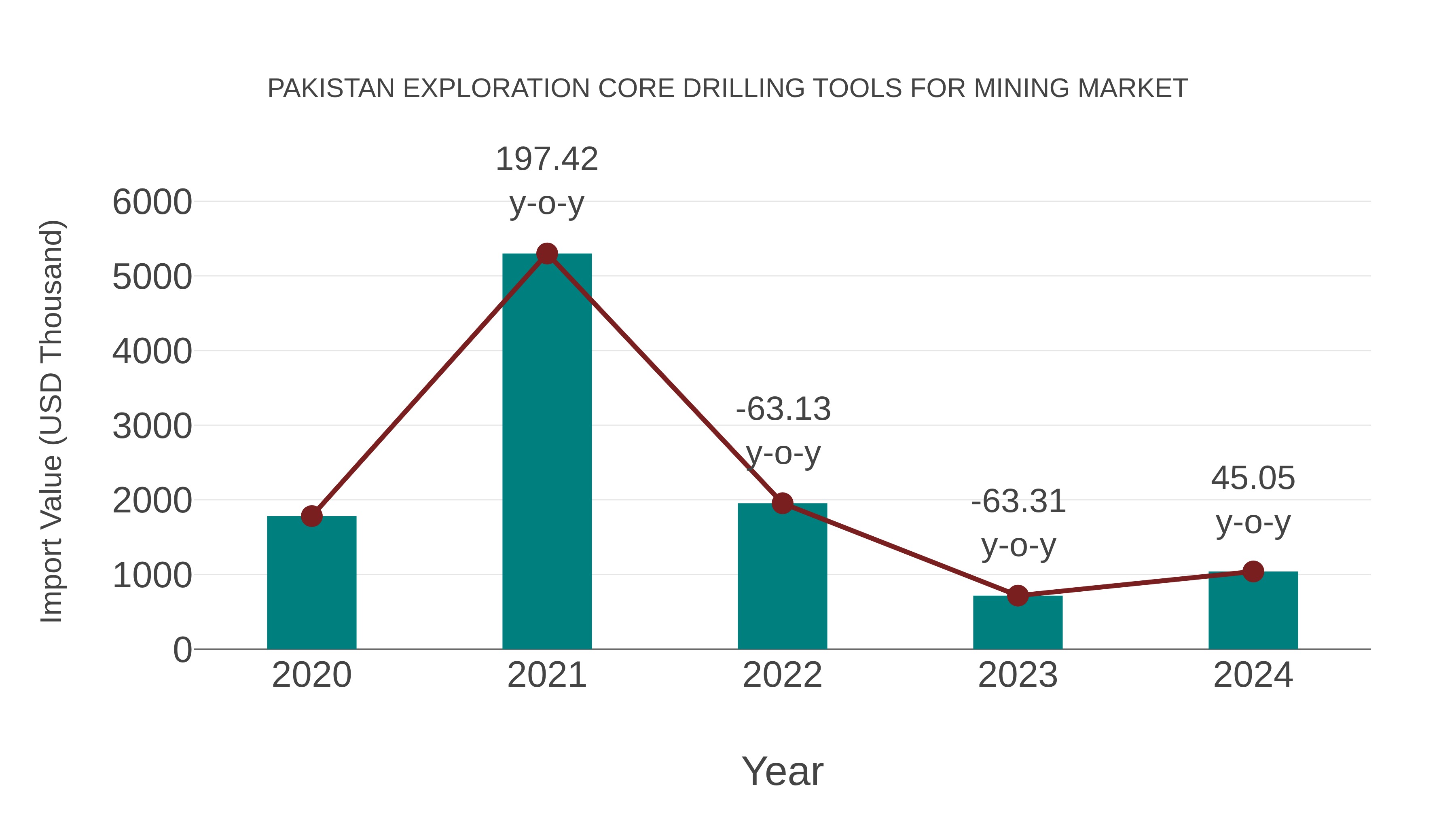 Pakistan Exploration Core Drilling Tools for Mining Market: Import Trend Analysis