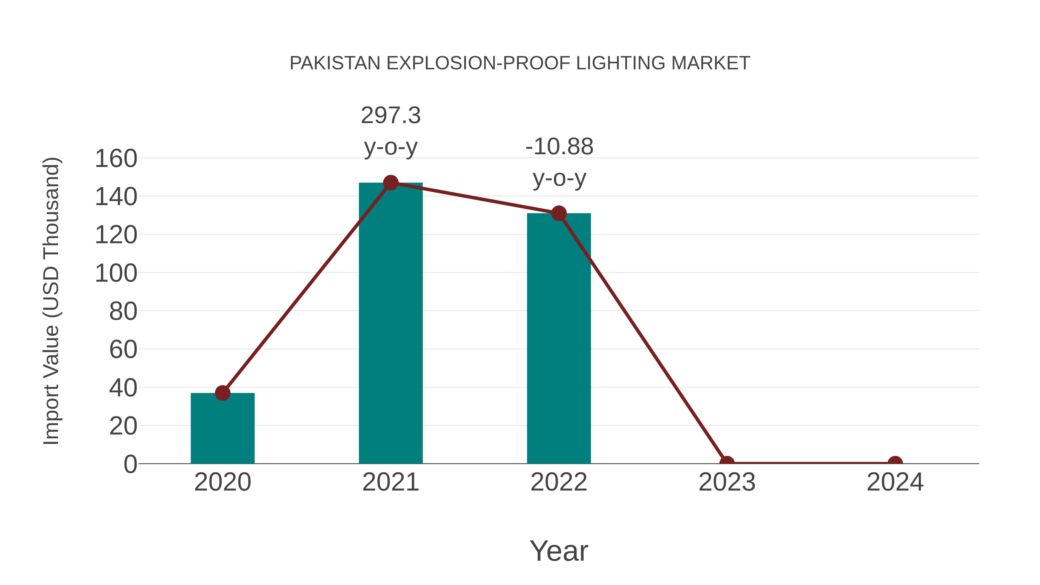  Pakistan Explosion-proof Lighting Market: Import Trend Analysis