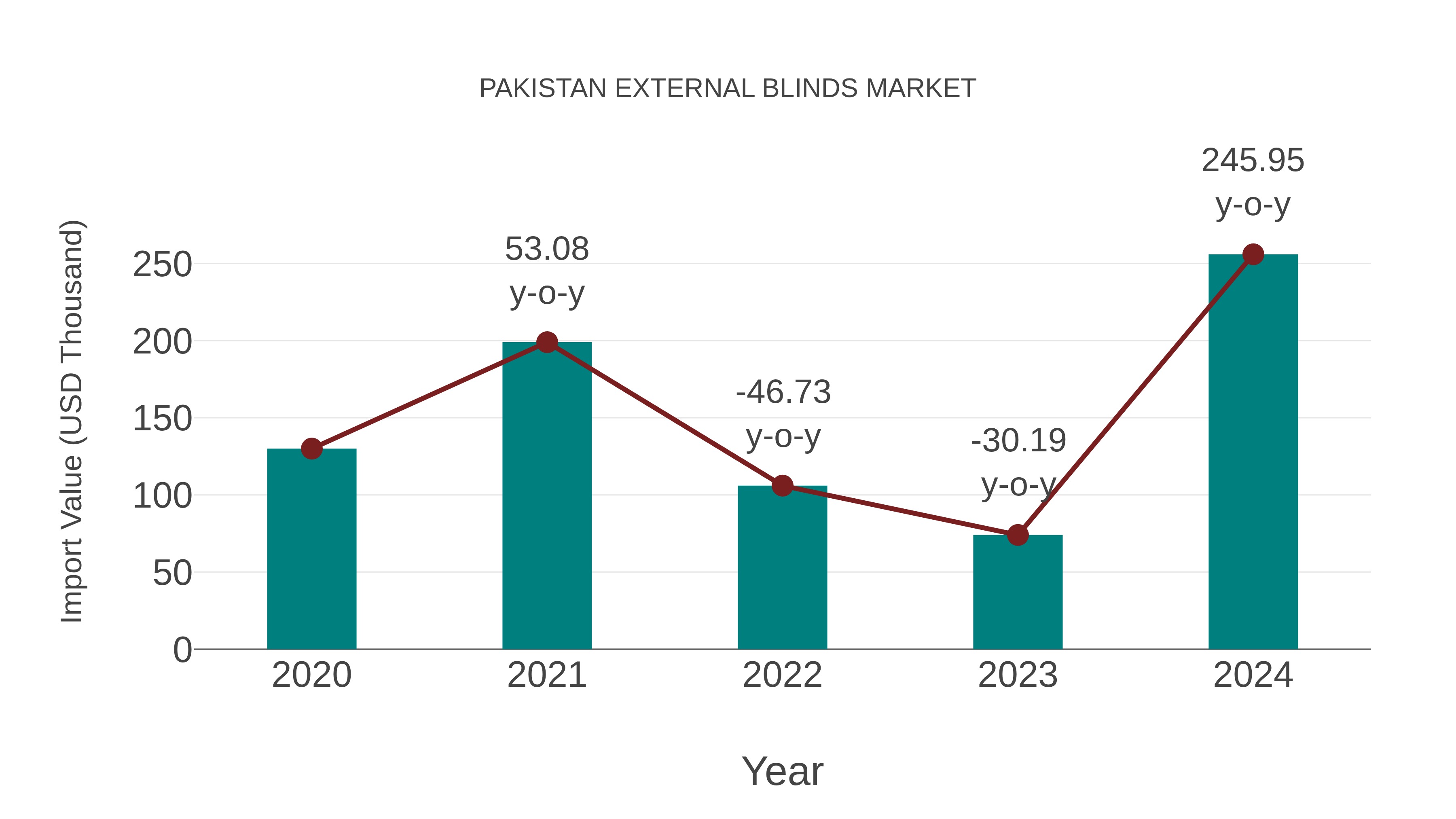  Pakistan External Blinds Market: Import Trend Analysis