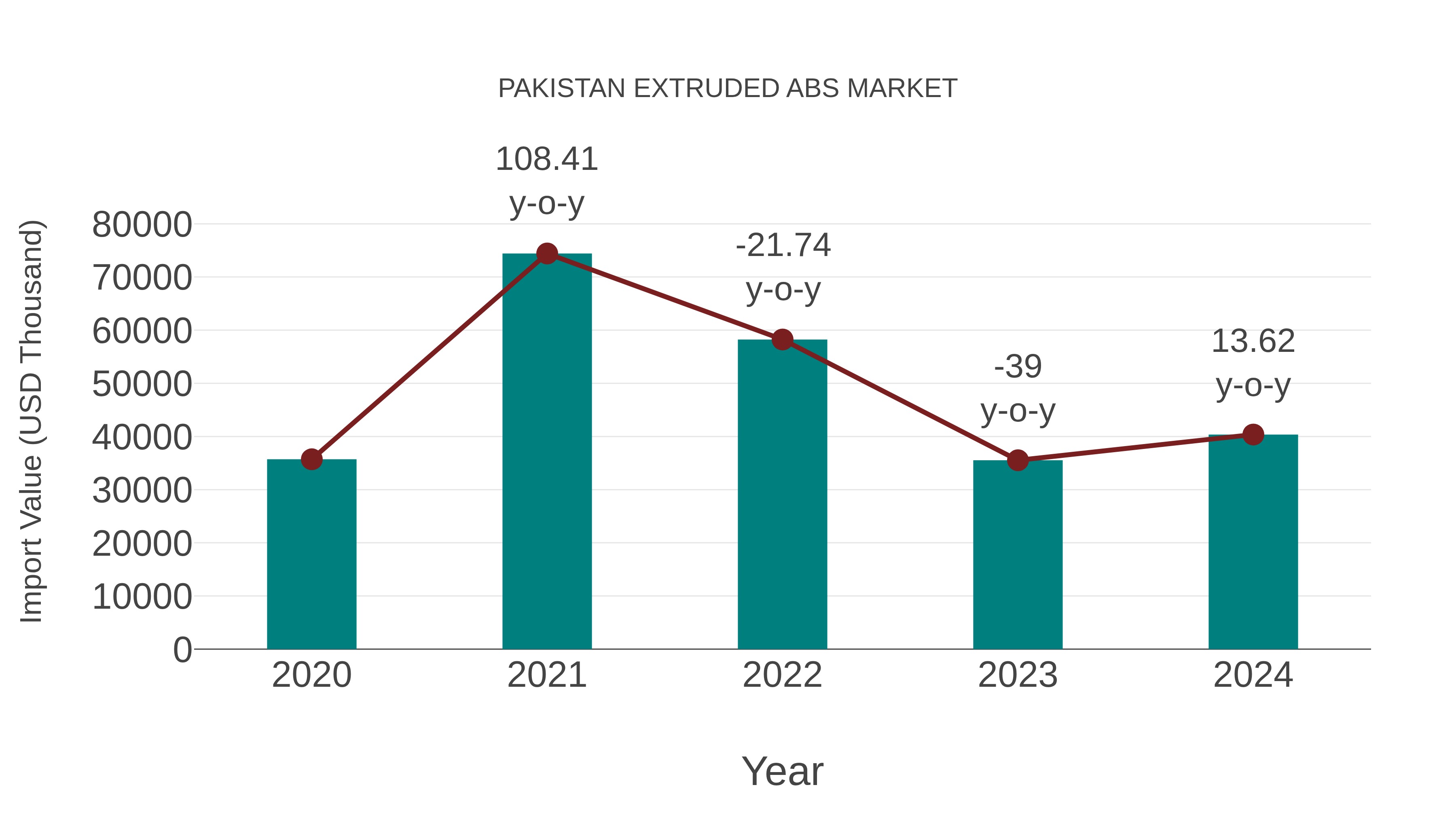  Pakistan Extruded Abs Market: Import Trend Analysis