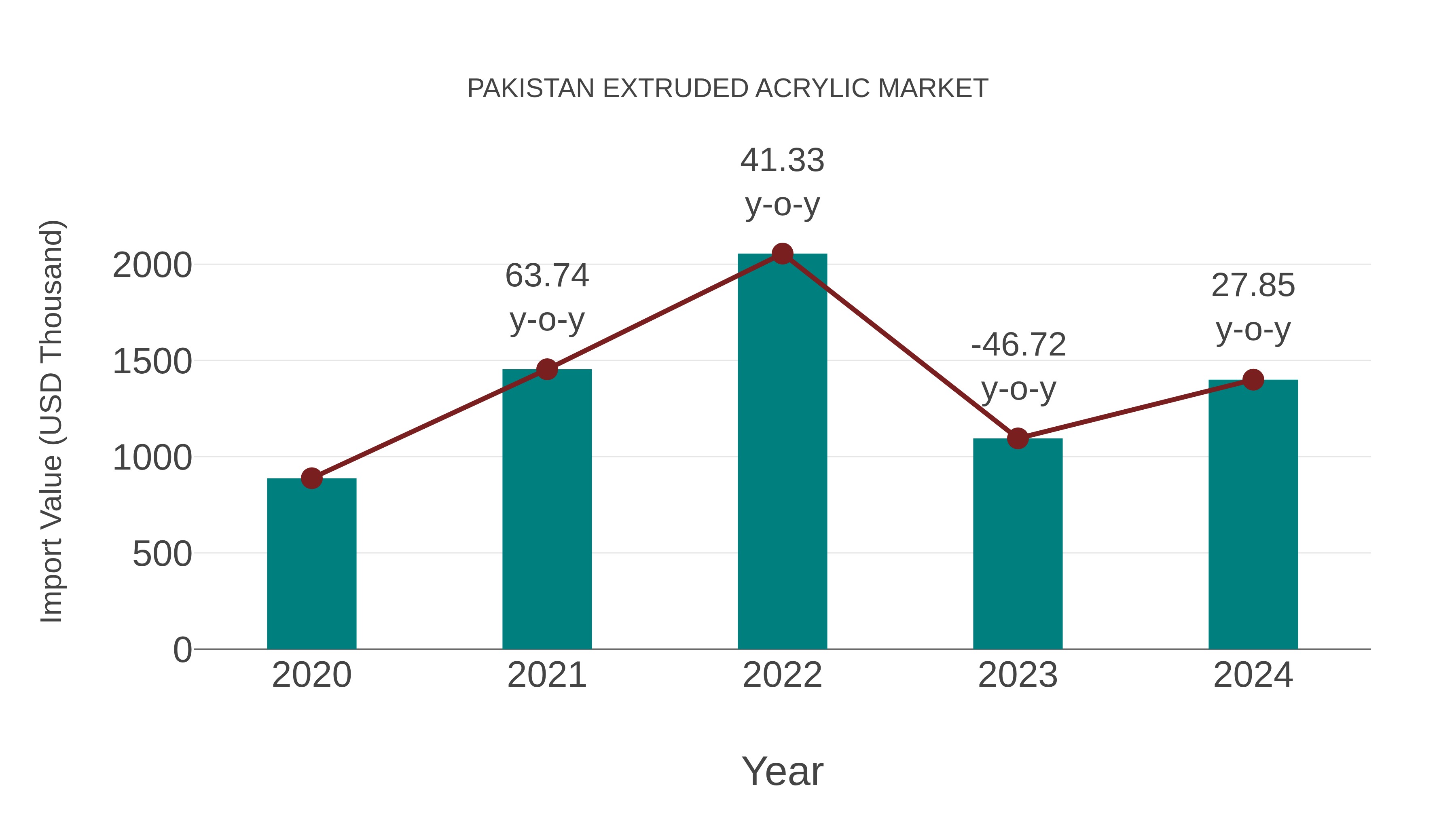  Pakistan Extruded Acrylic Market: Import Trend Analysis