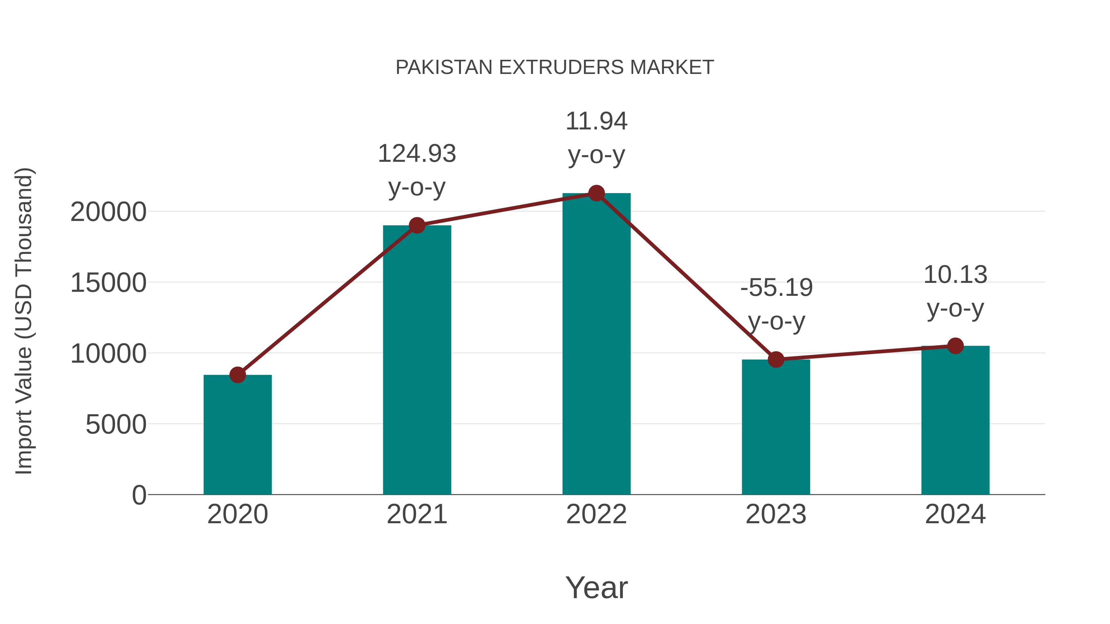  Pakistan Extruders Market: Import Trend Analysis