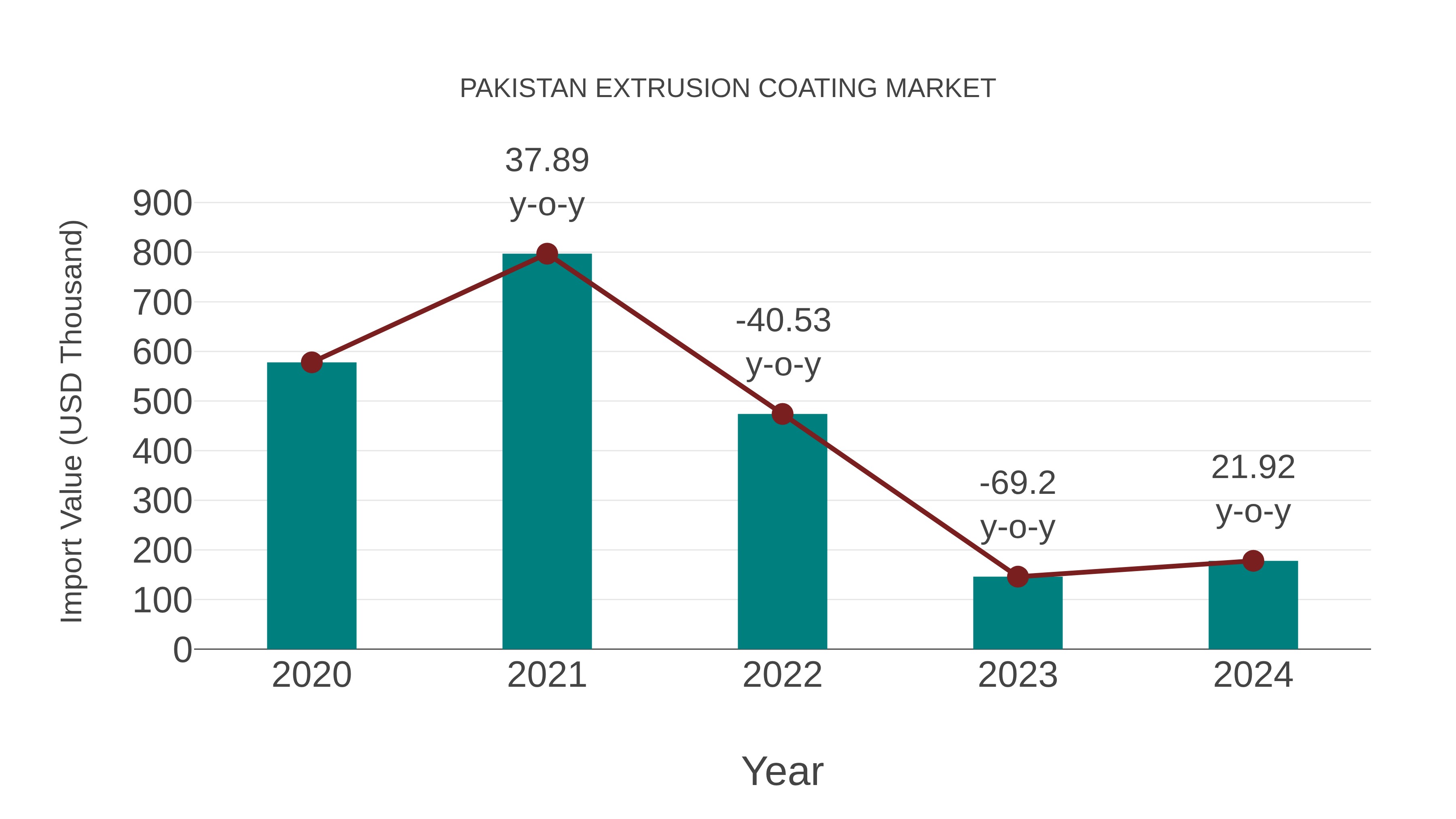  Pakistan Extrusion Coating Market: Import Trend Analysis