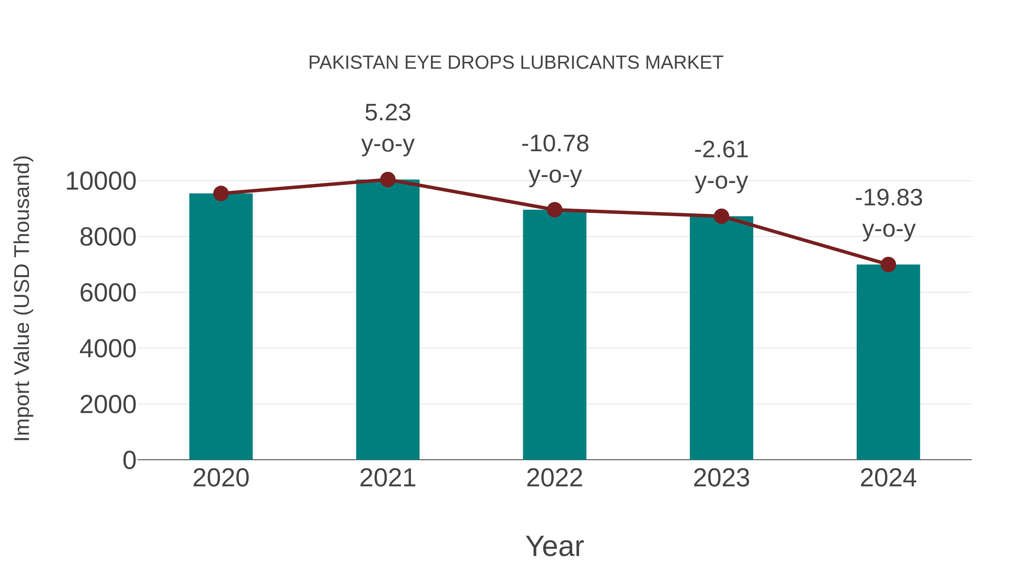  Pakistan Eye Drops Lubricants Market: Import Trend Analysis