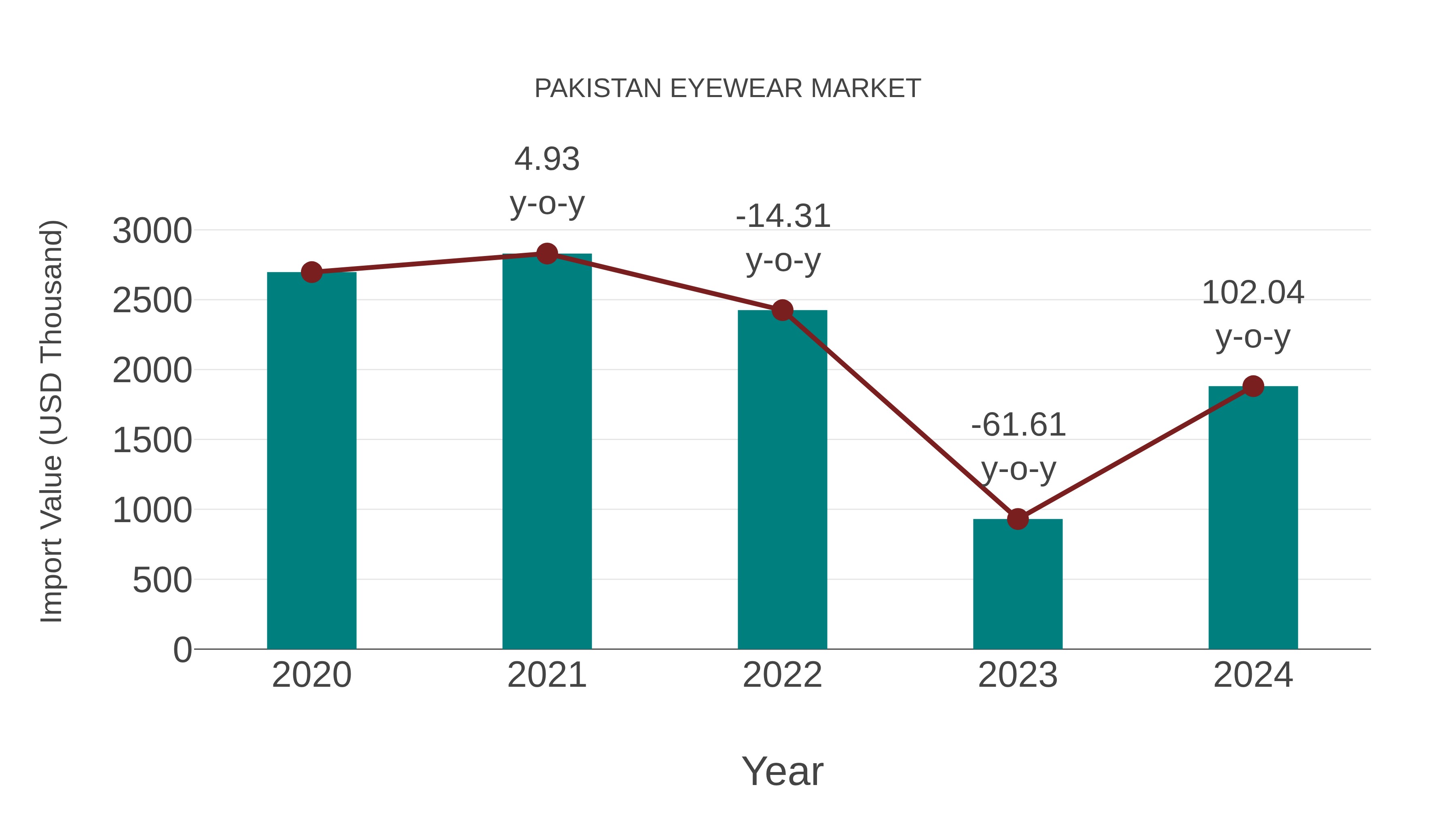 Pakistan Eyewear Market: Import Trend Analysis