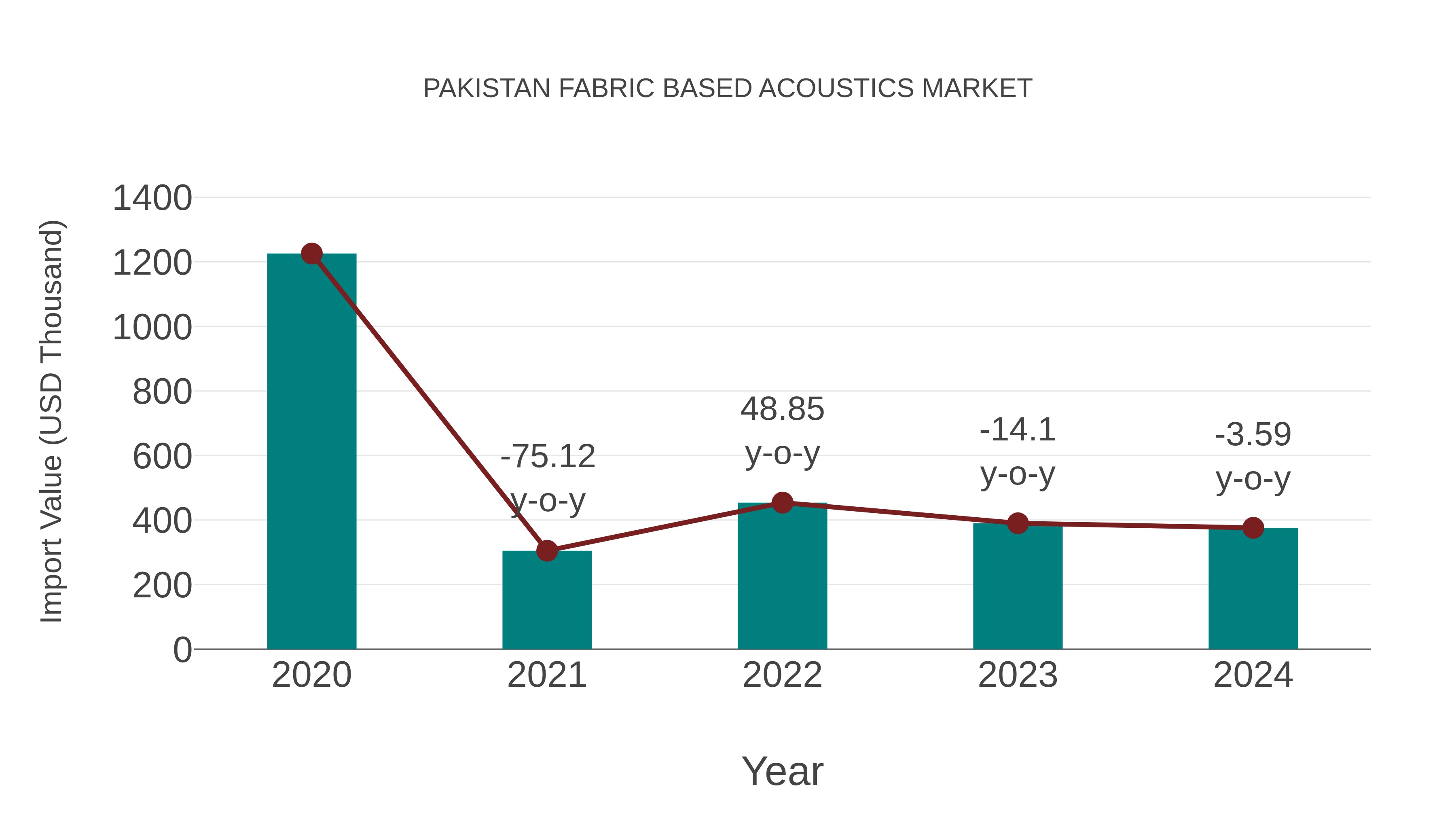  Pakistan Fabric Based Acoustics Market: Import Trend Analysis