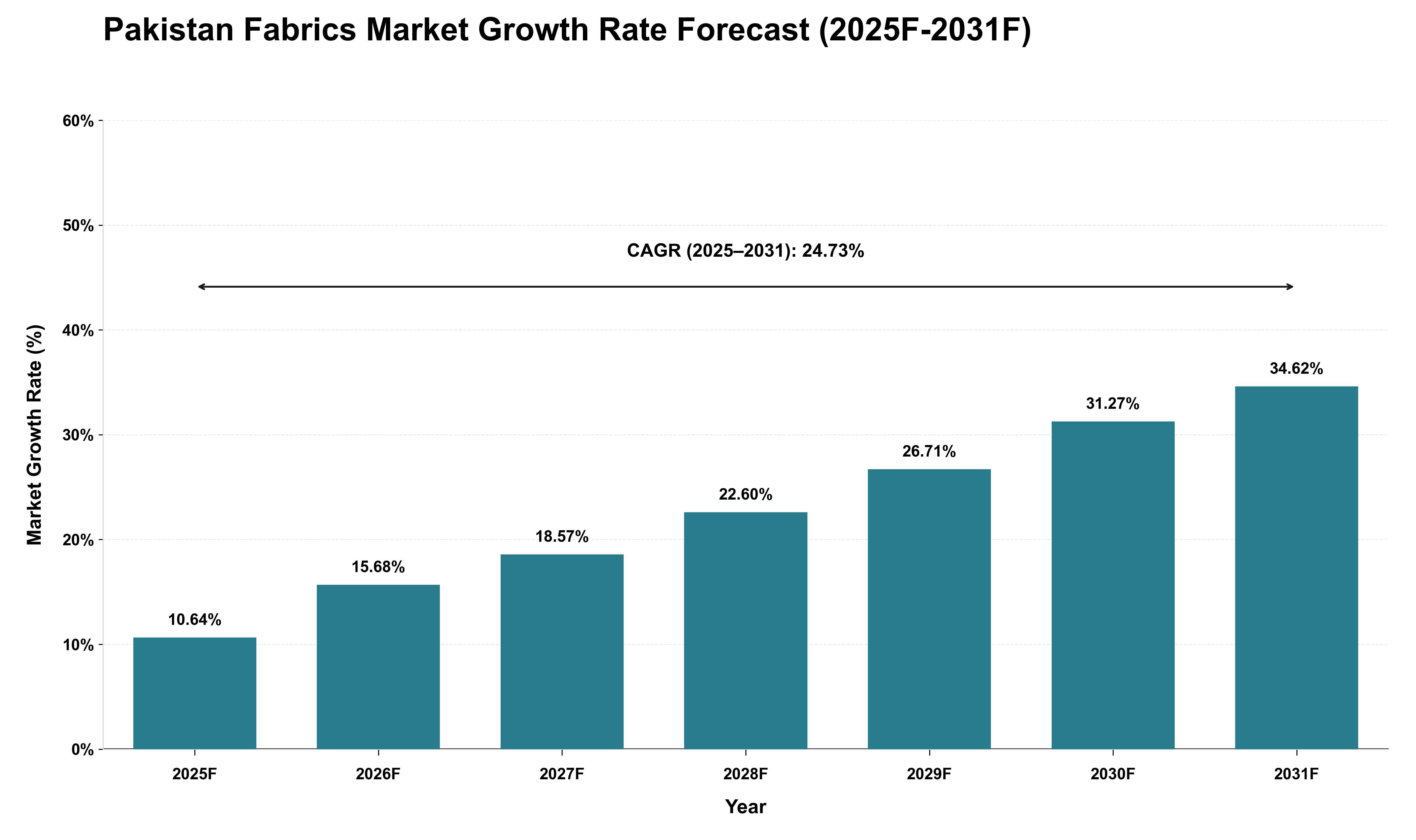 Pakistan Fabrics Market Growth Rate Analysis (2025 - 2031)