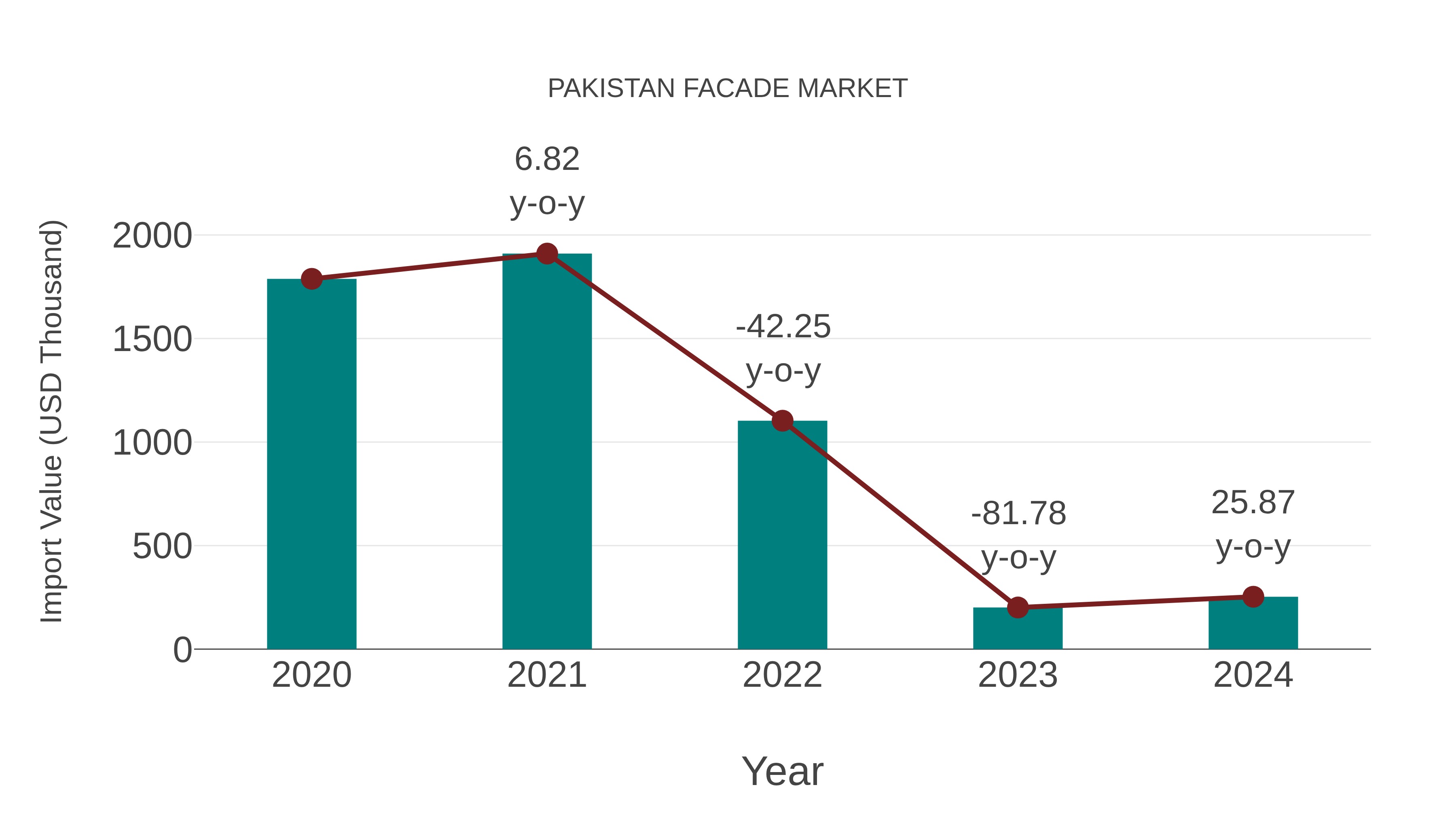  Pakistan Facade Market: Import Trend Analysis