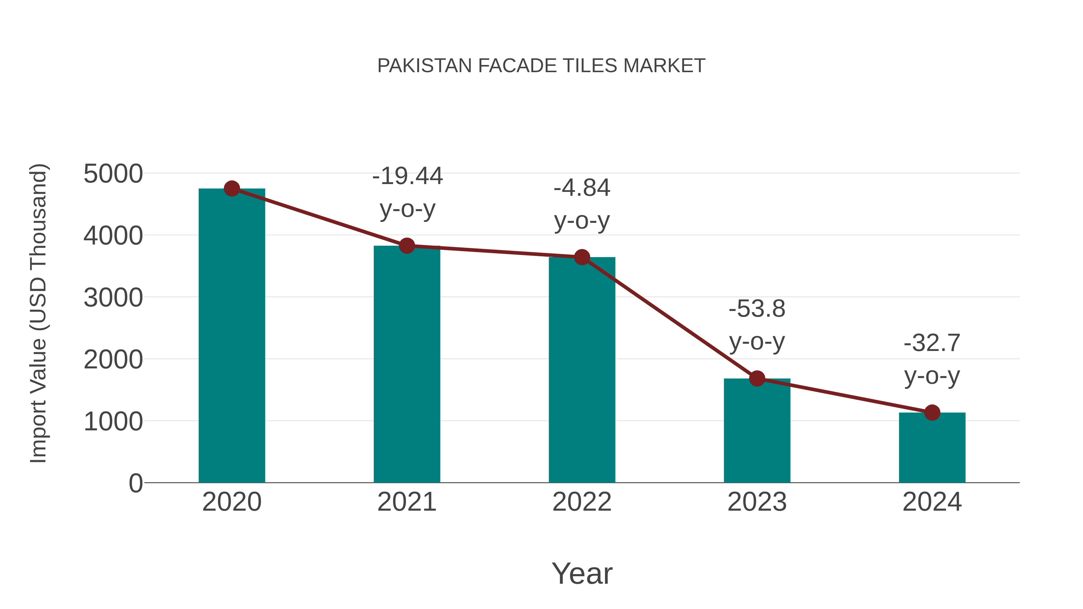  Pakistan Facade Tiles Market: Import Trend Analysis