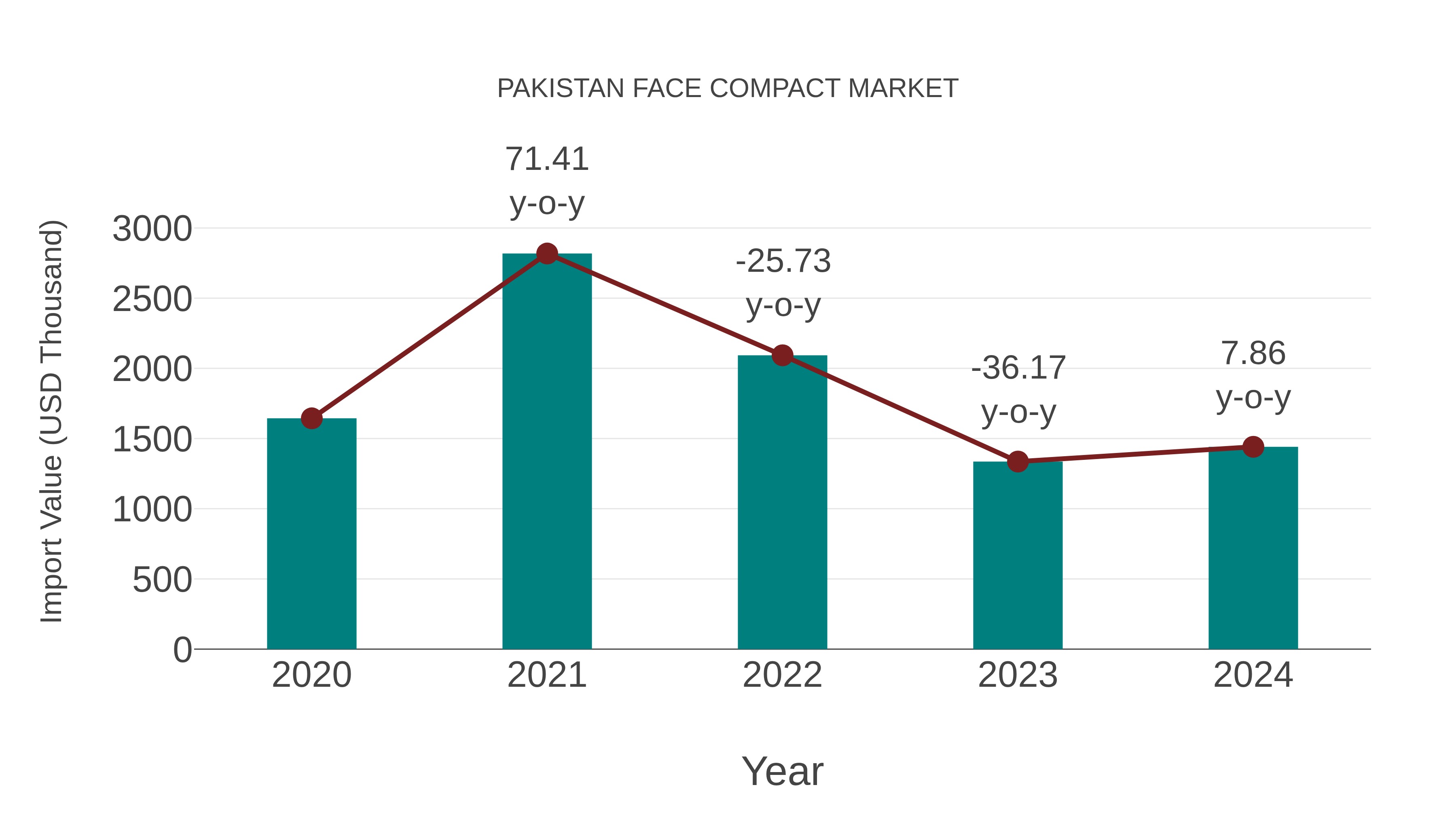 Pakistan Face Compact Market: Import Trend Analysis