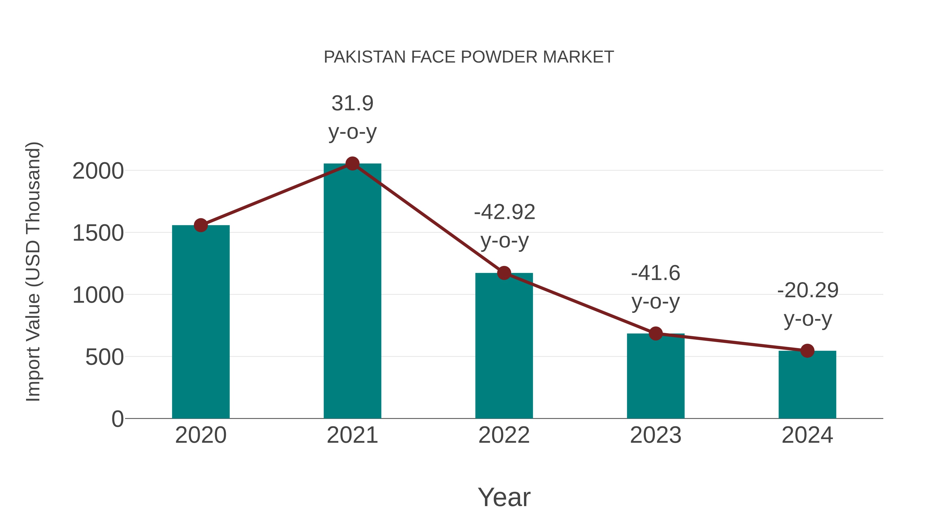 Pakistan Face Powder Market: Import Trend Analysis