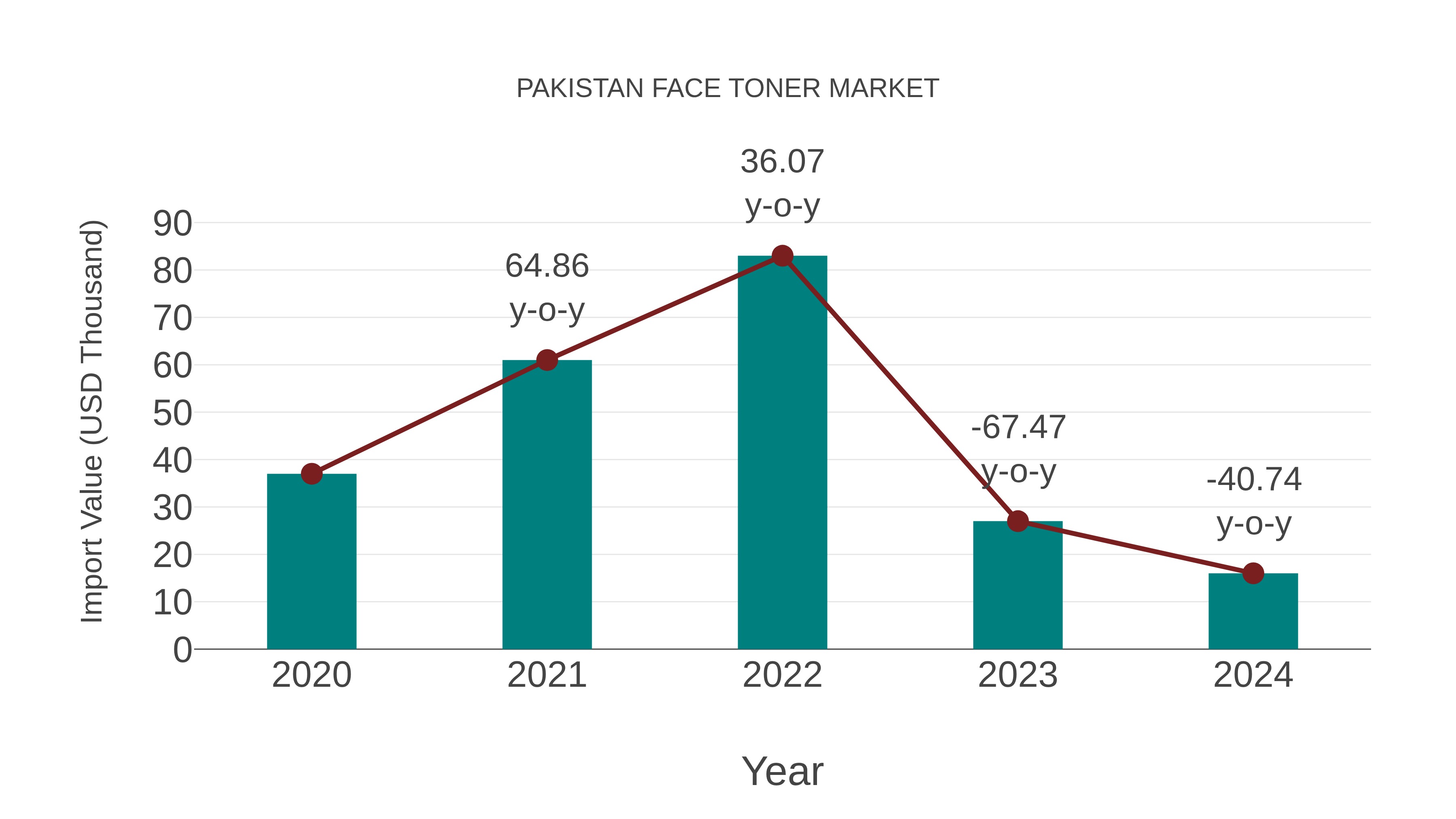  Pakistan Face Toner Market: Import Trend Analysis