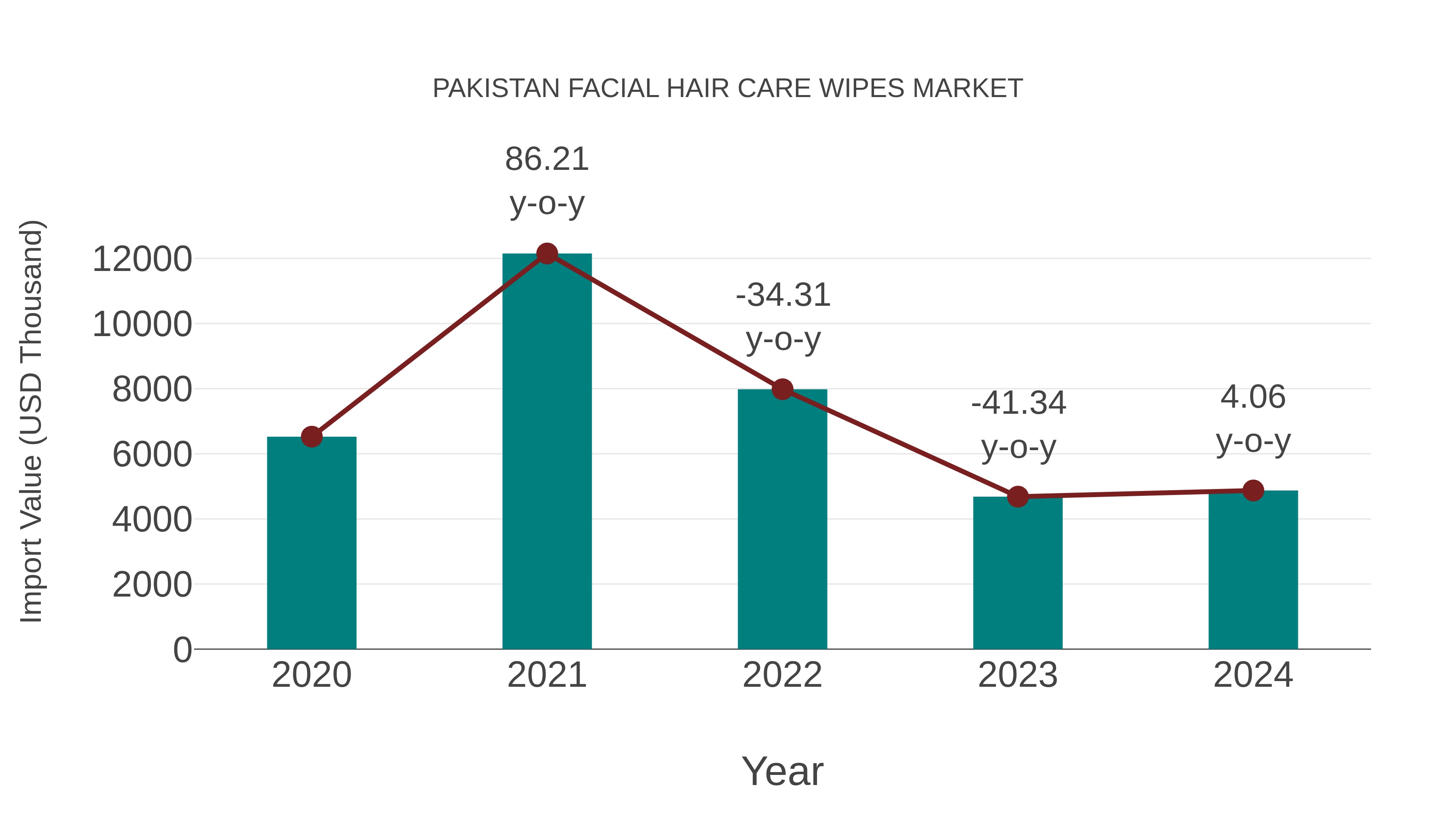  Pakistan Facial Hair Care Wipes Market: Import Trend Analysis