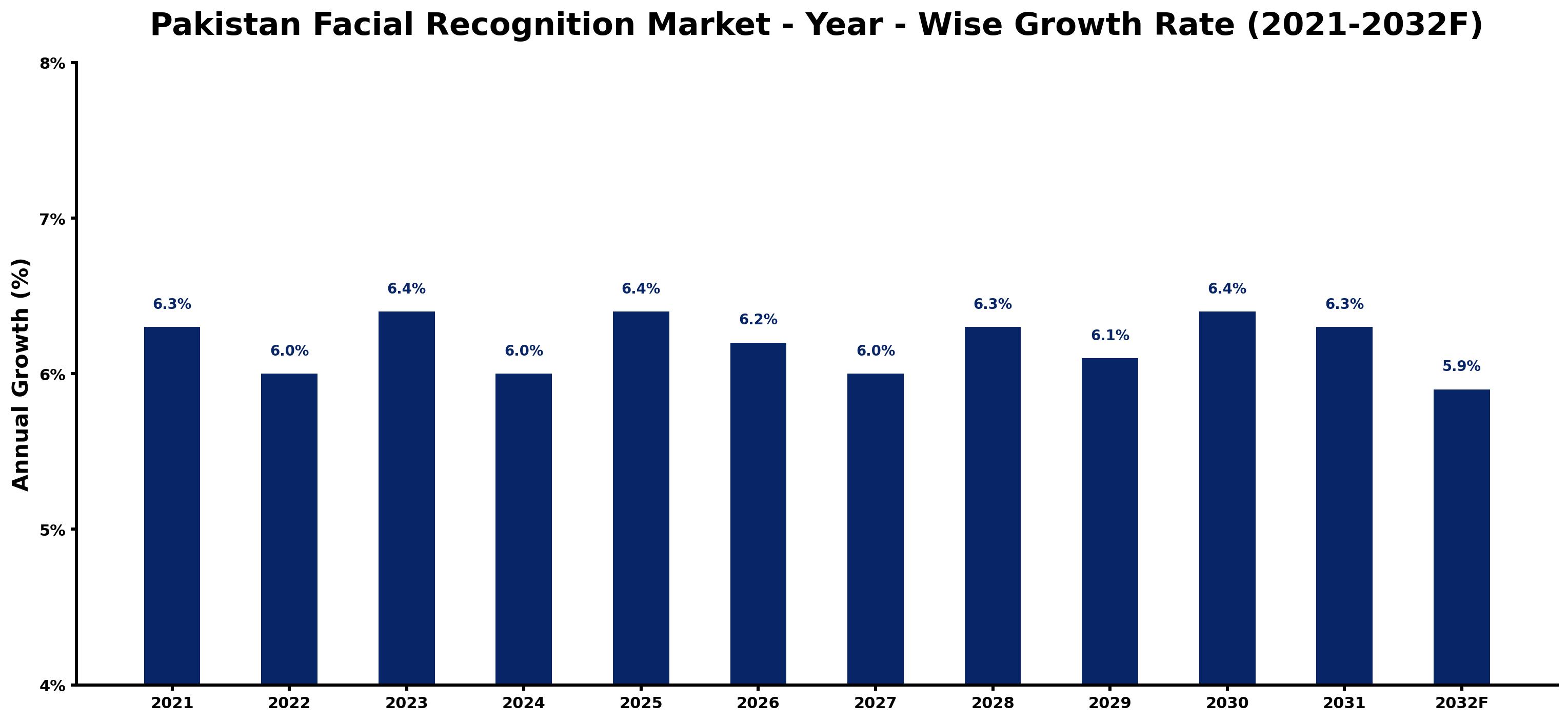 Pakistan Facial Recognition Market Year-wise Growth Rate and Key Drivers