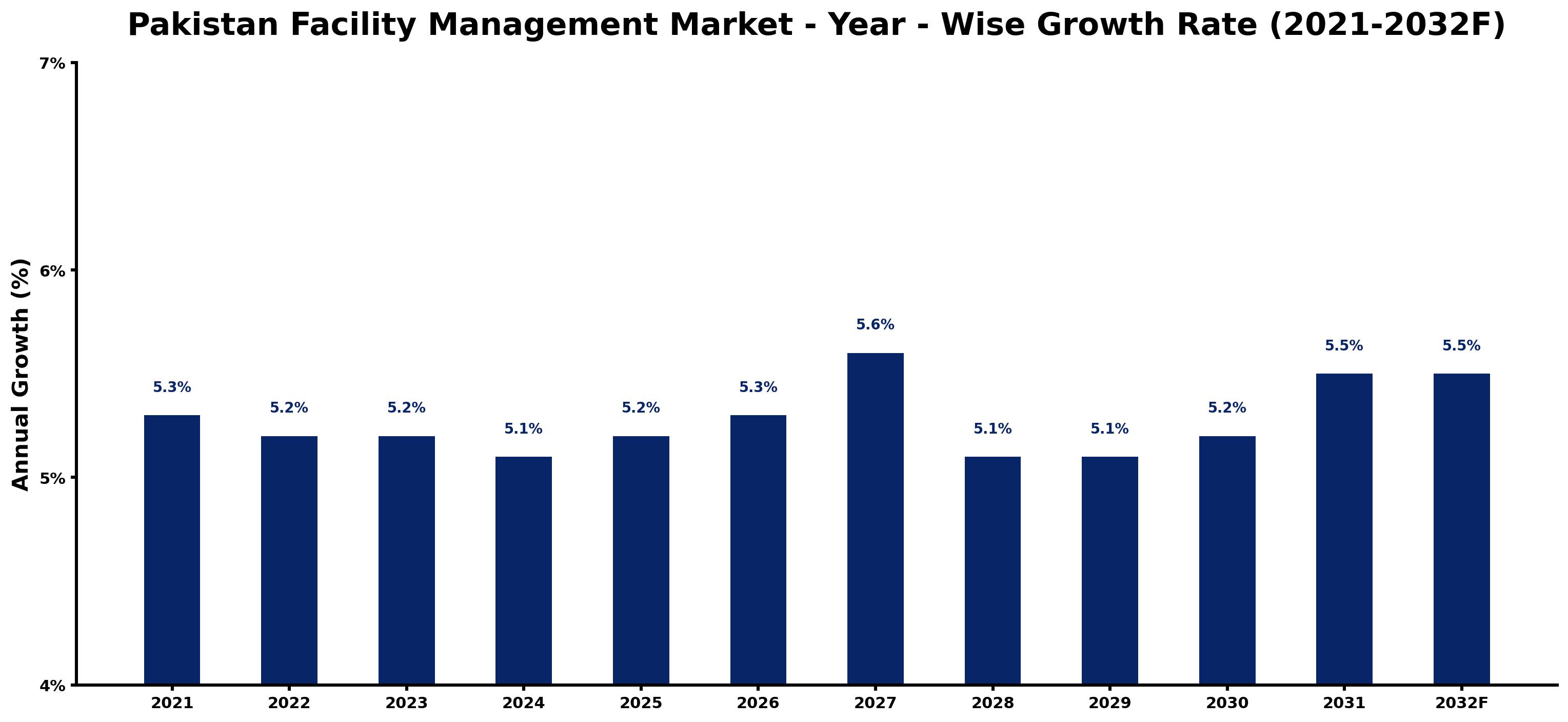 Pakistan Facility Management Market Year-wise Growth Rate and Key Drivers