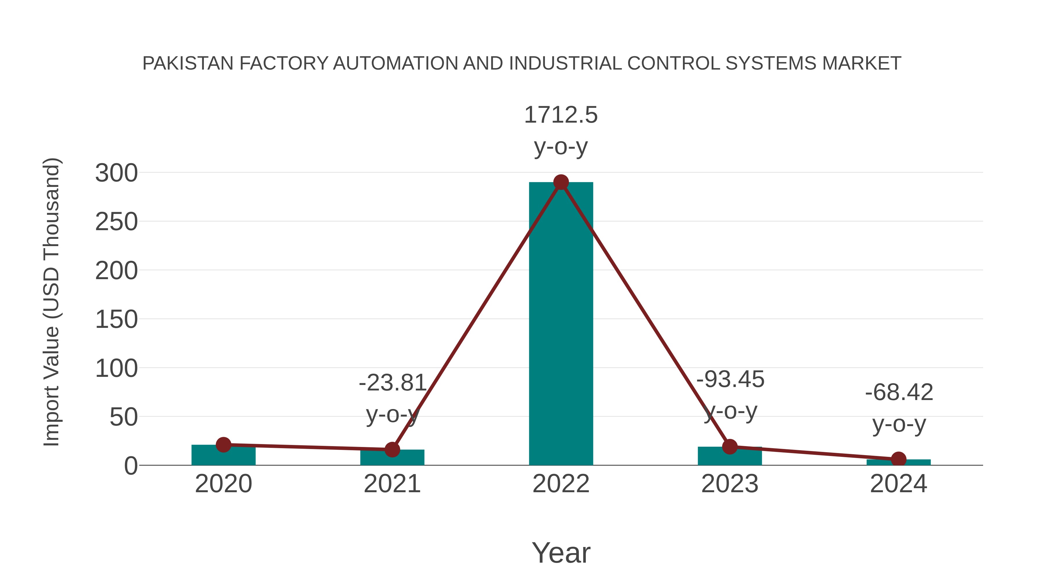 Pakistan Factory Automation and Industrial Control Systems Market: Import Trend Analysis