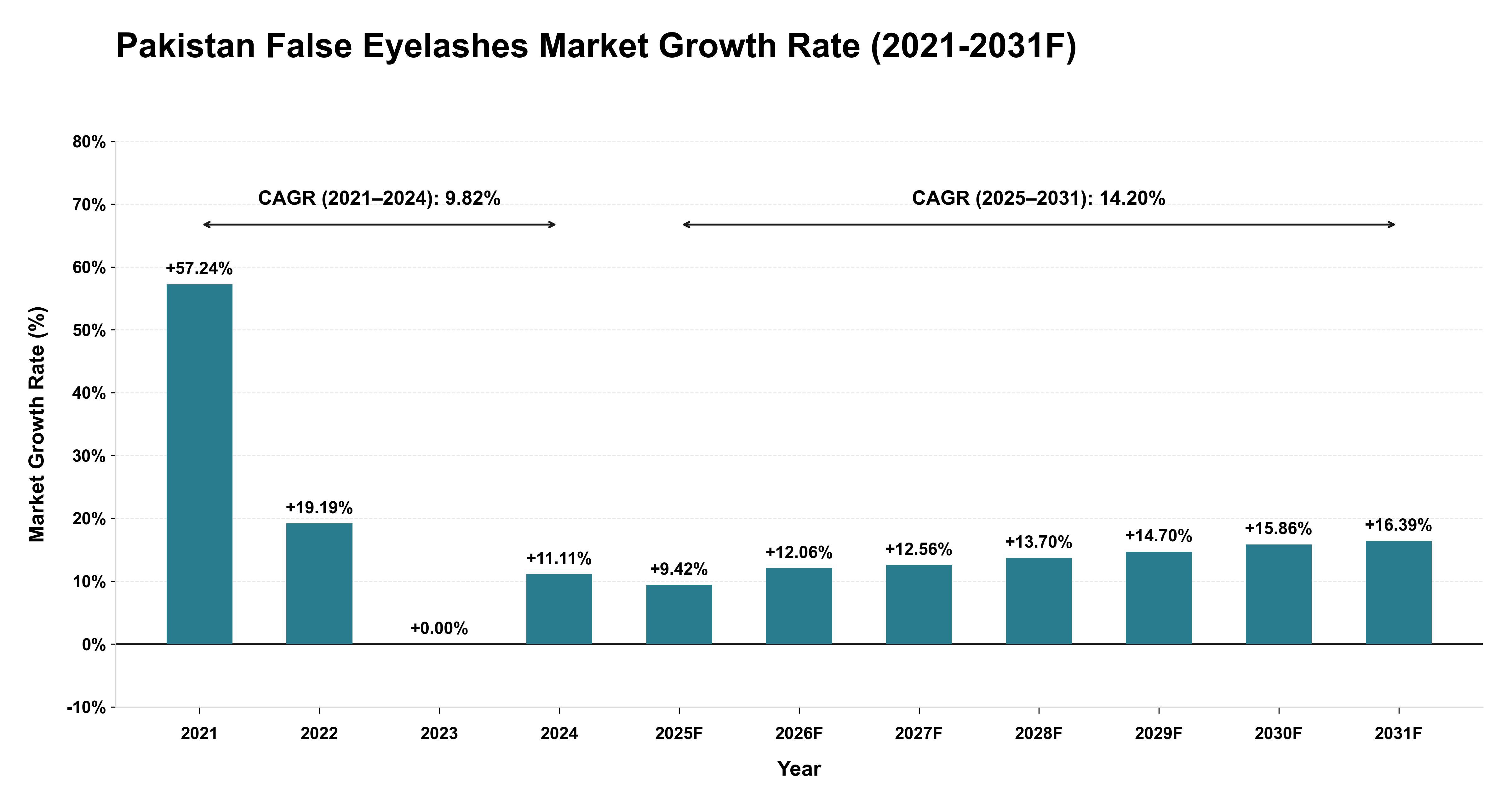 Pakistan False Eyelashes Market Year-wise Growth Rate (2021-2031F)