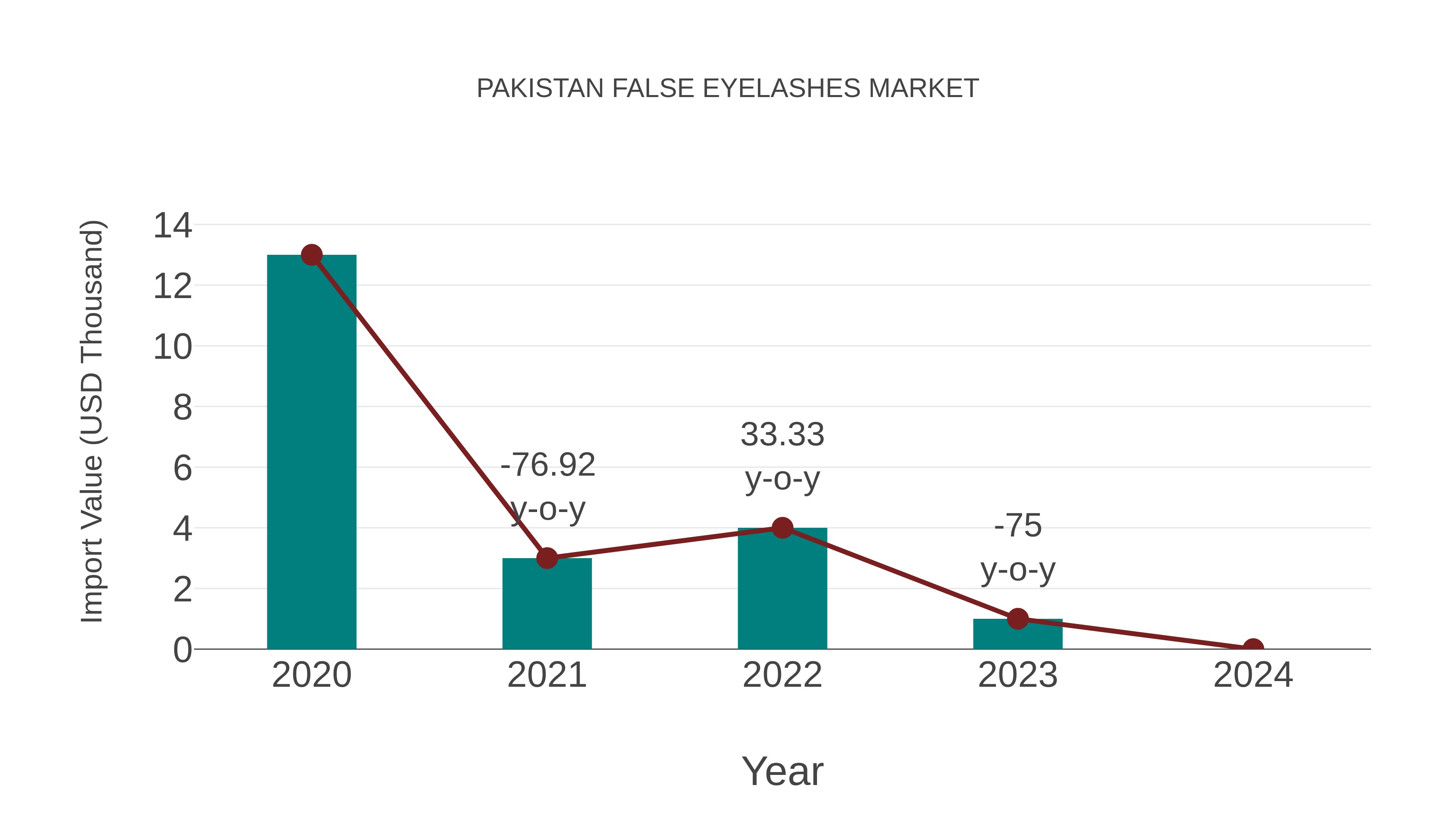 Pakistan False Eyelashes Market: Import Trend Analysis