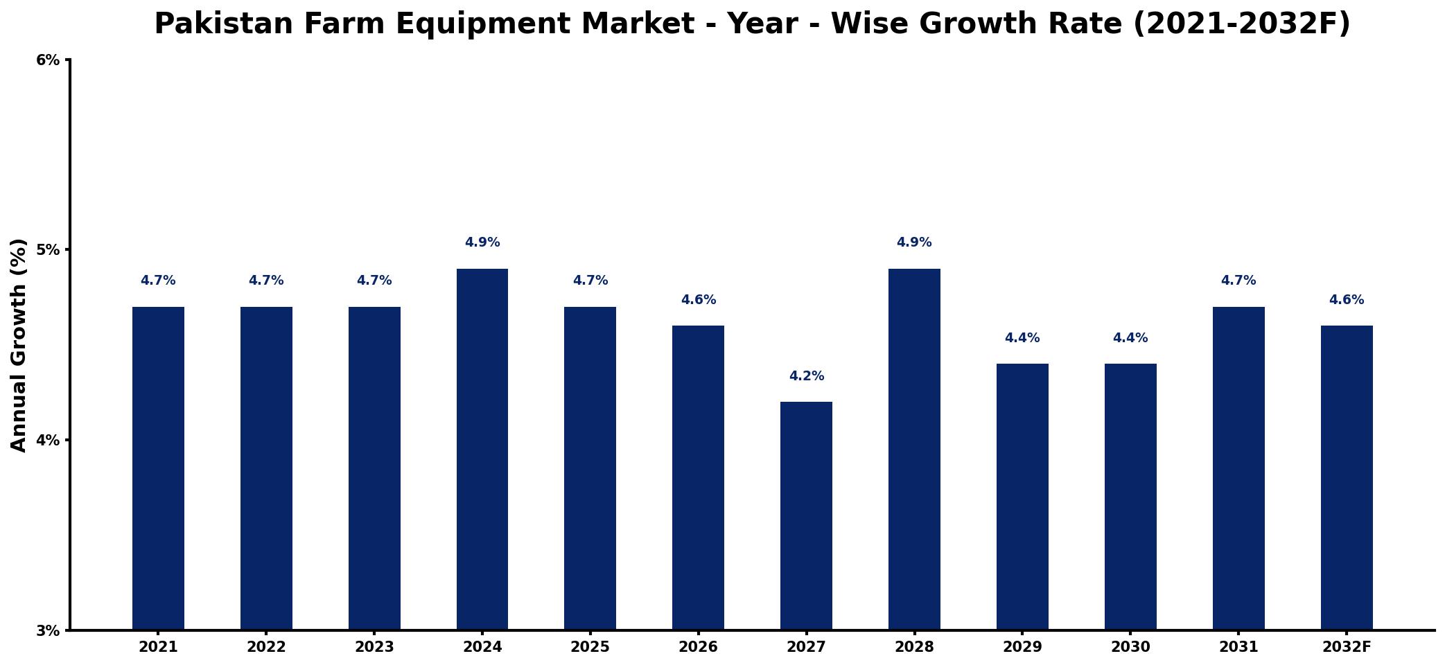 Pakistan Farm Equipment Market Year-wise Growth Rate and Key Drivers