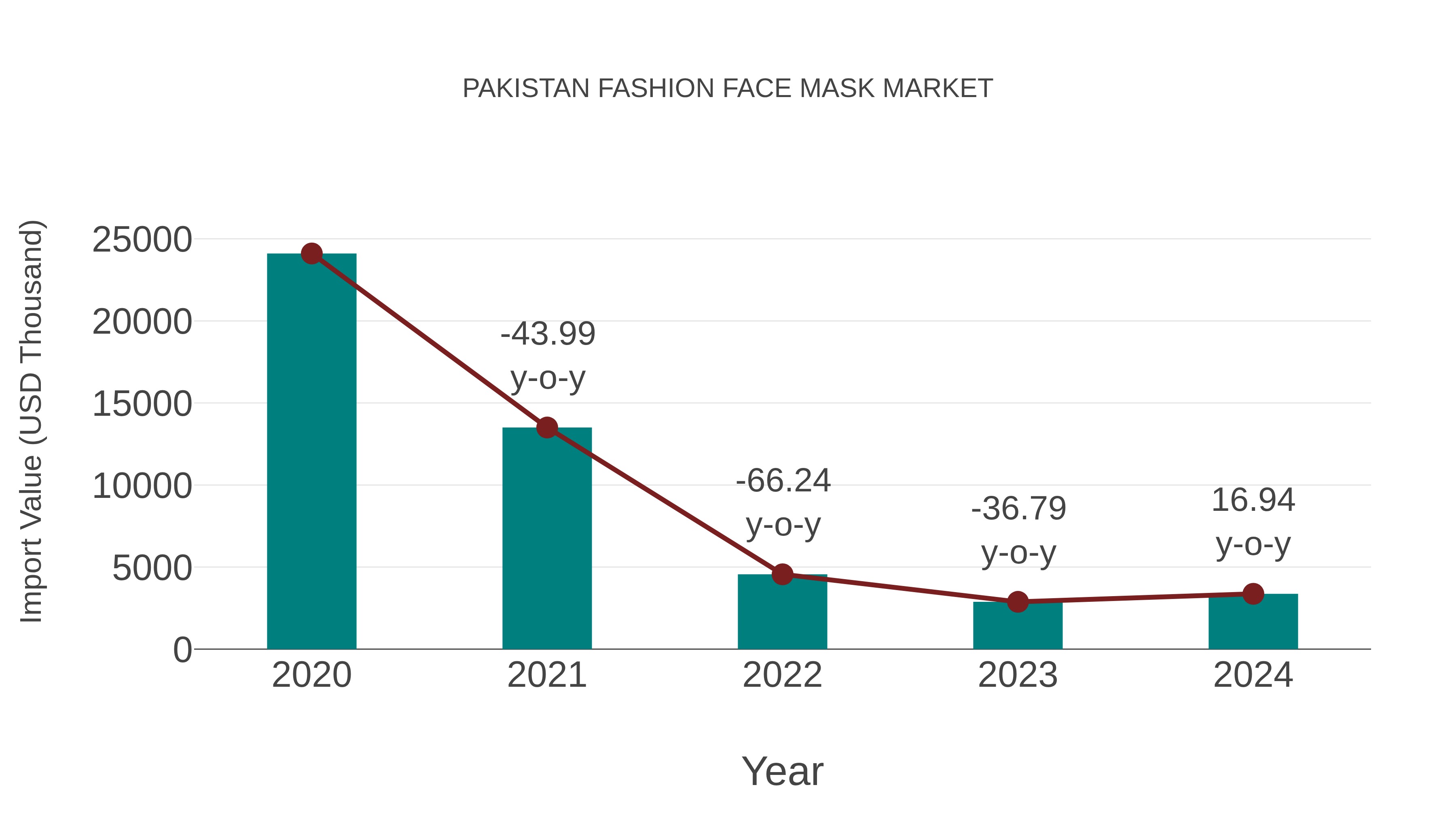 Pakistan Fashion Face Mask Market: Import Trend Analysis