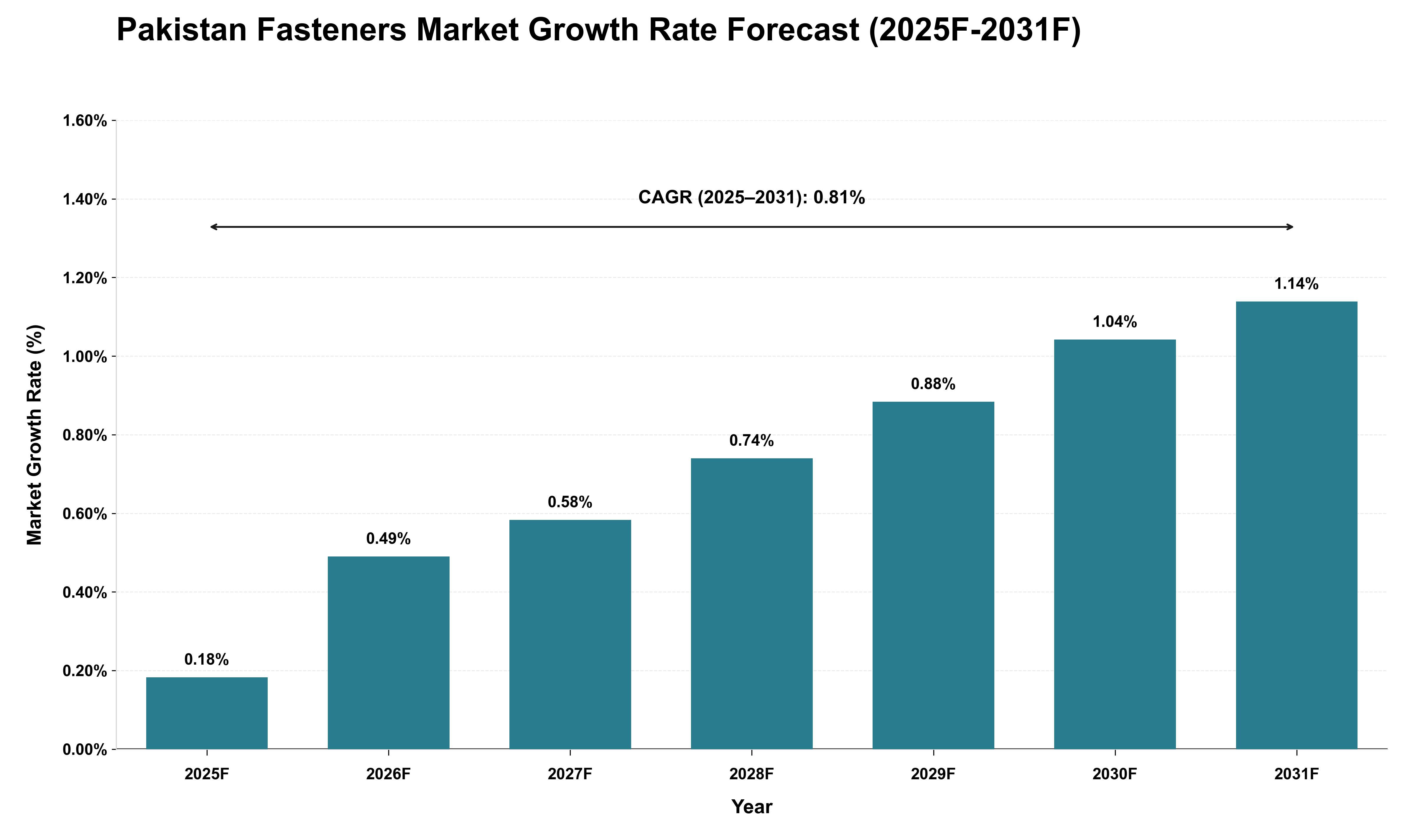 Pakistan Fasteners Market Growth Rate Analysis (2025 - 2031)