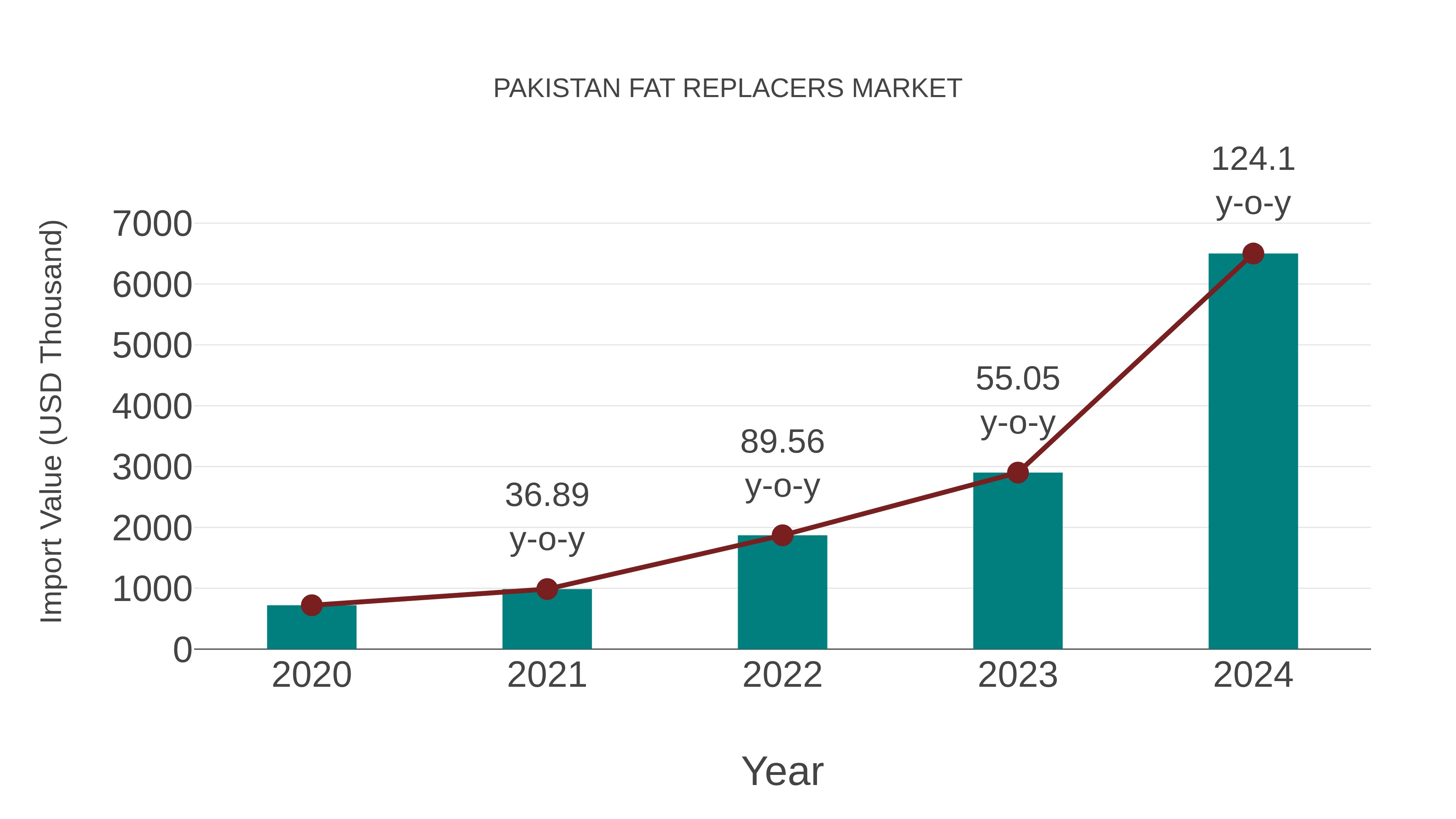  Pakistan Fat Replacers Market: Import Trend Analysis