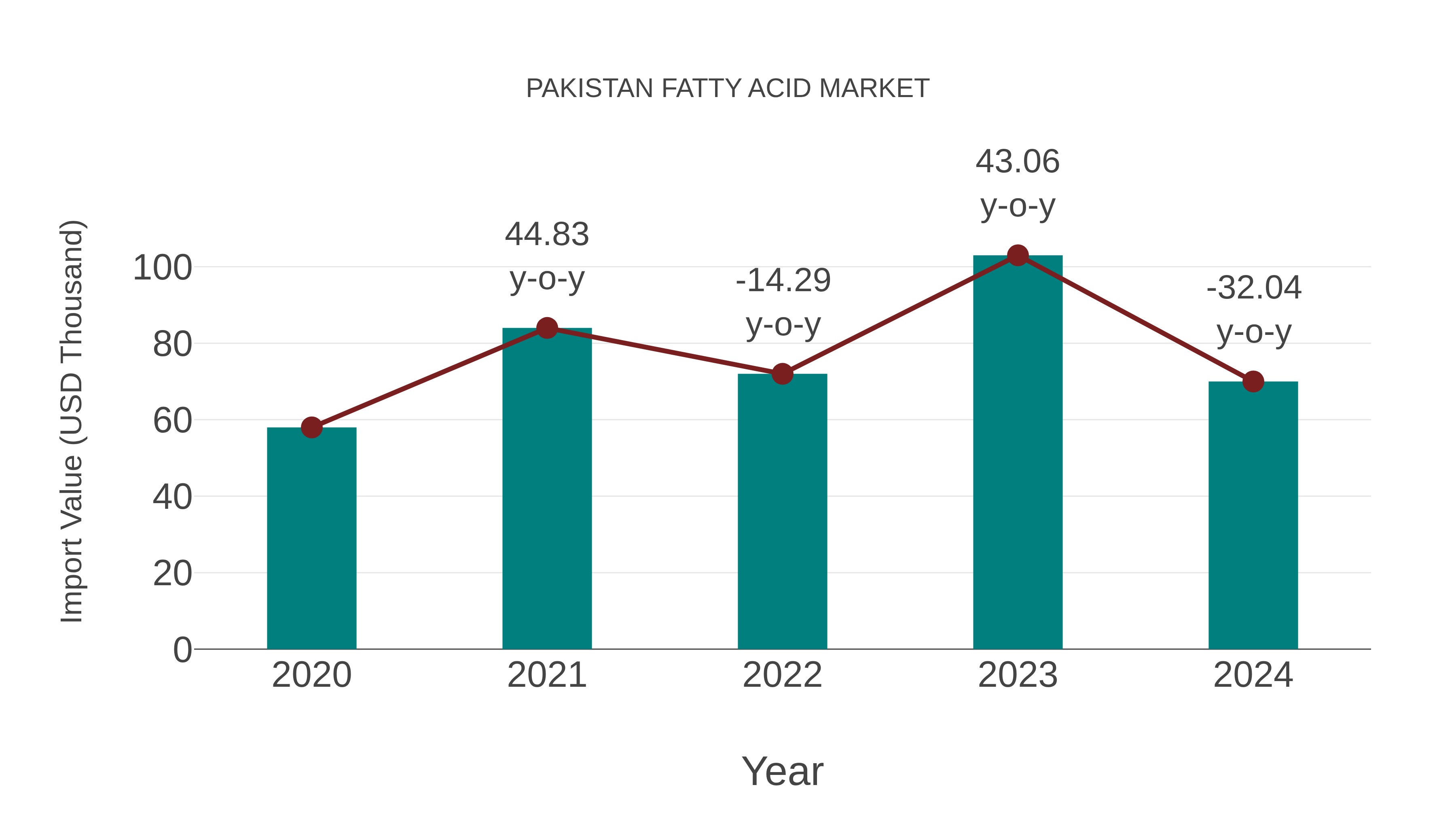 Pakistan Fatty Acid Market: Import Trend Analysis