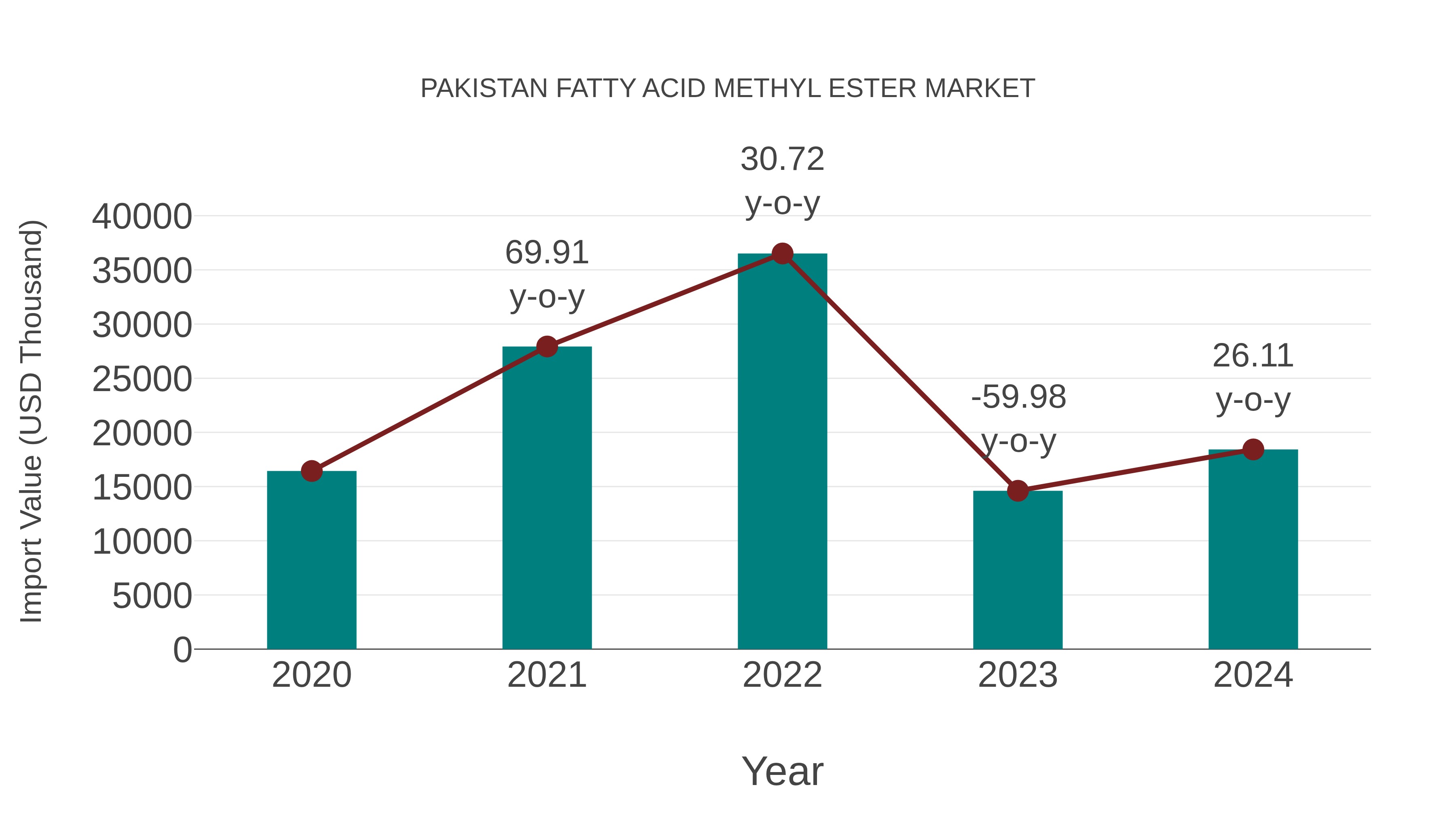  Pakistan Fatty Acid Methyl Ester Market: Import Trend Analysis