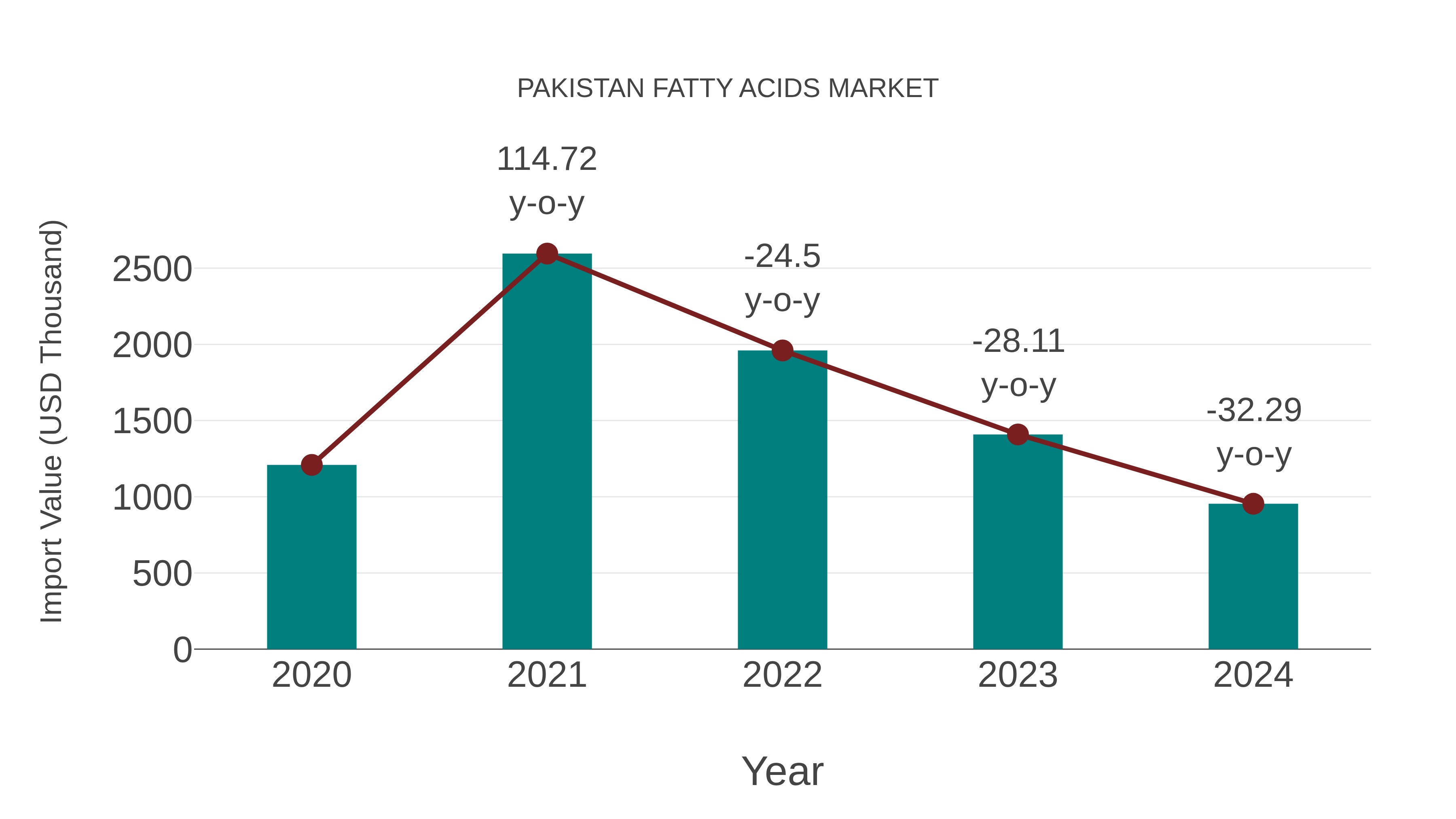  Pakistan Fatty Acids Market: Import Trend Analysis