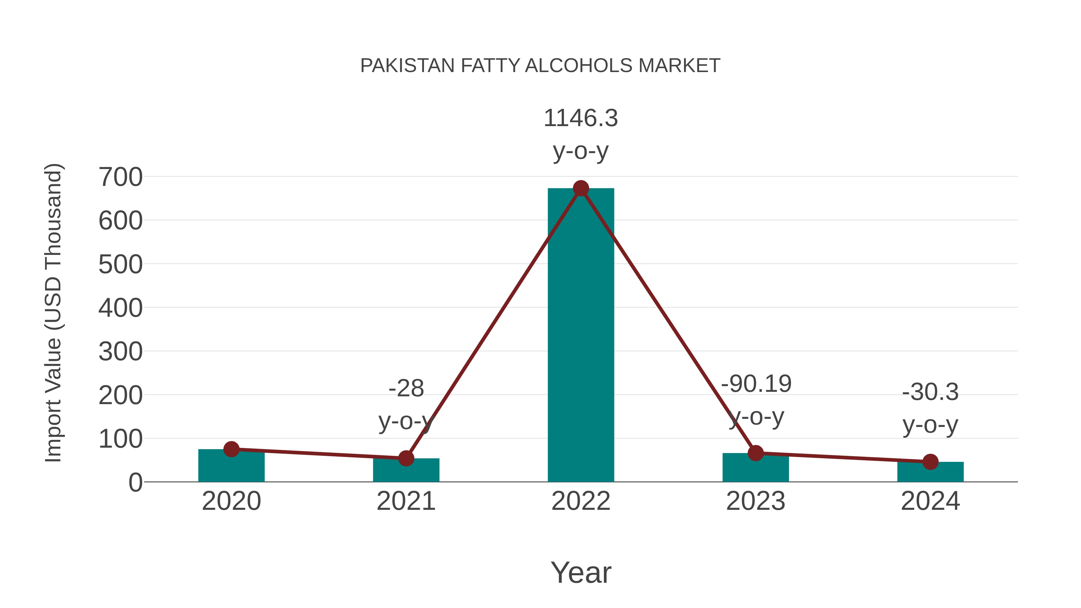  Pakistan Fatty Alcohols Market: Import Trend Analysis