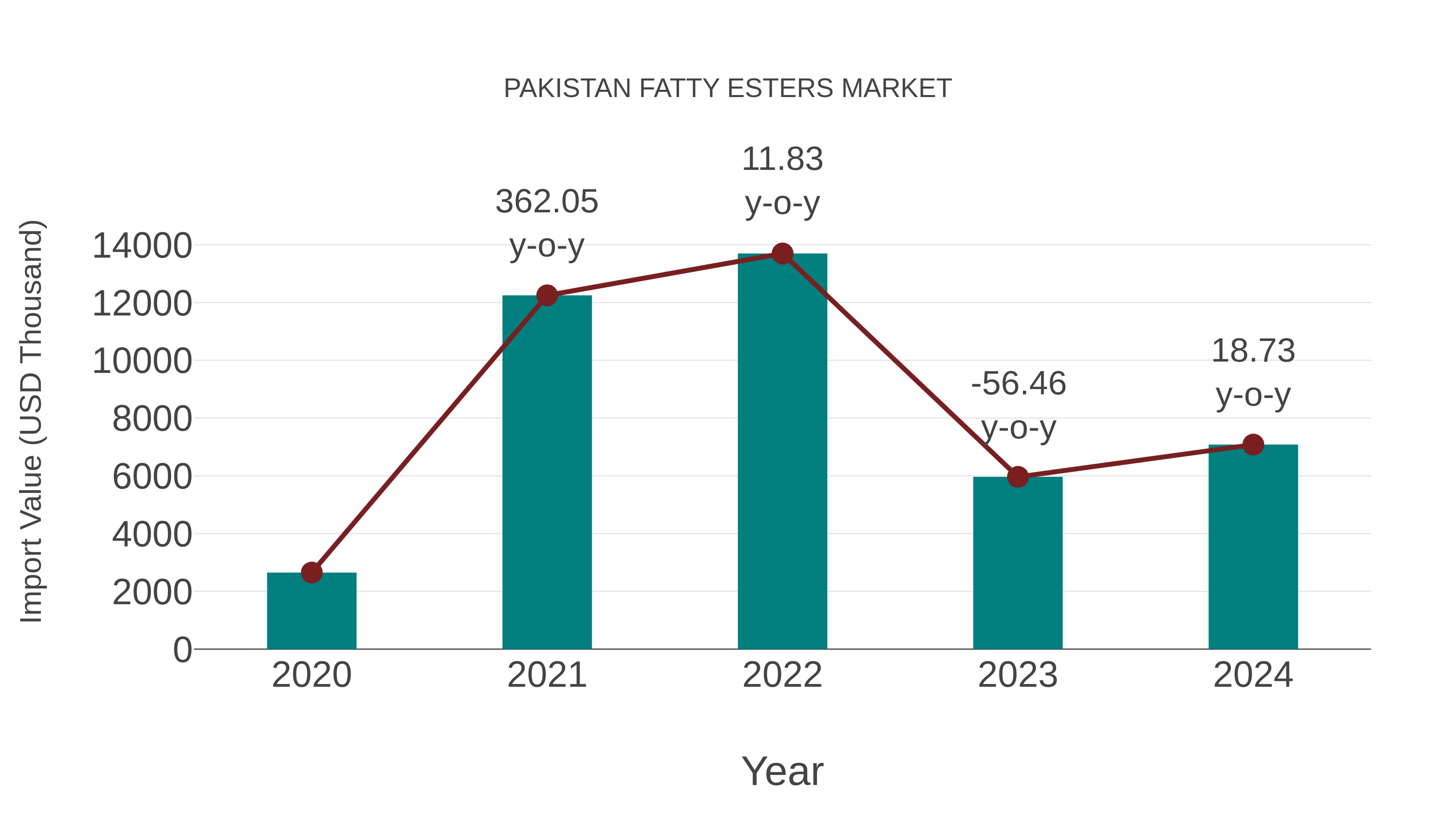 Pakistan Fatty Esters Market: Import Trend Analysis