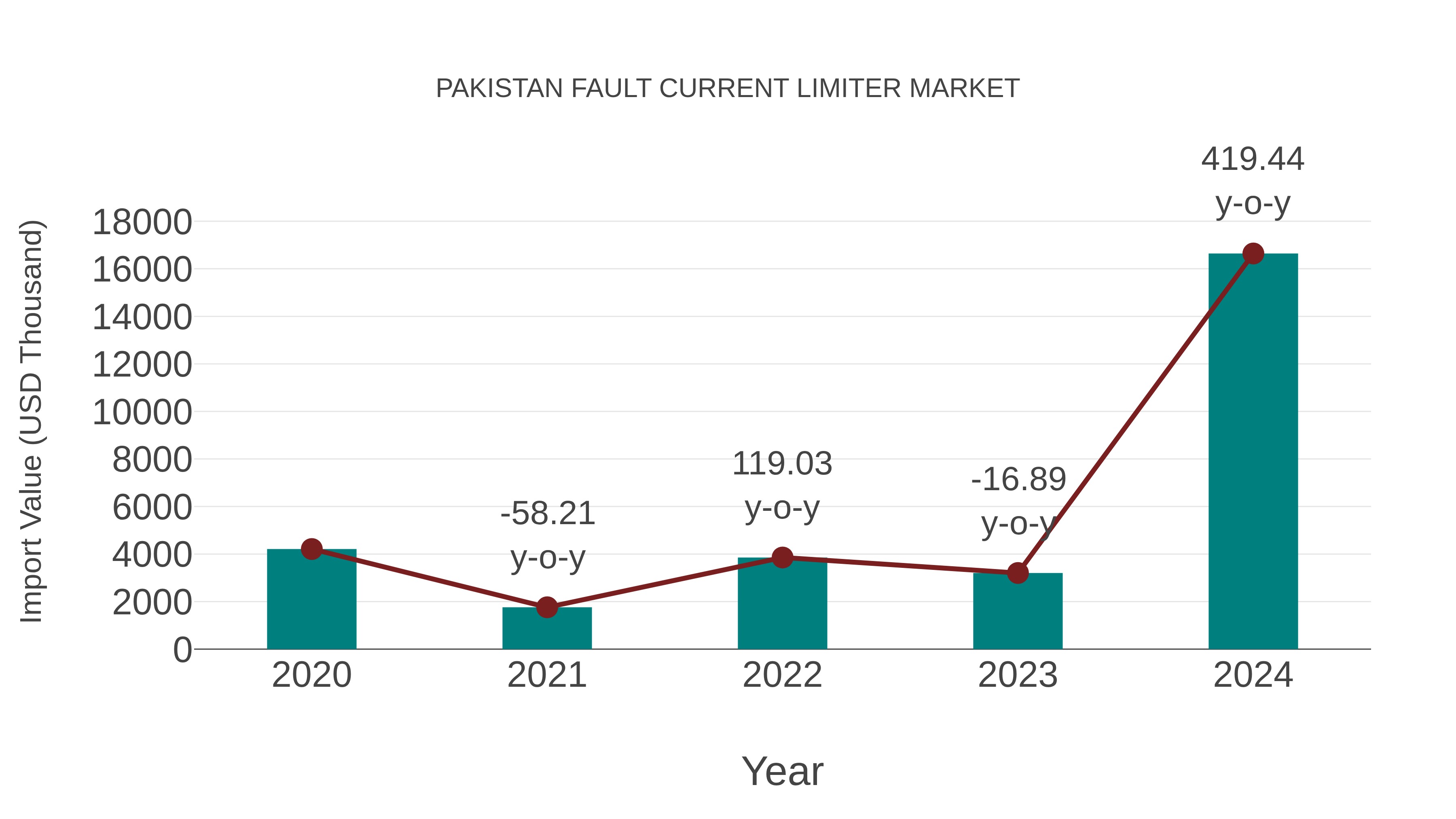  Pakistan Fault Current Limiter Market: Import Trend Analysis