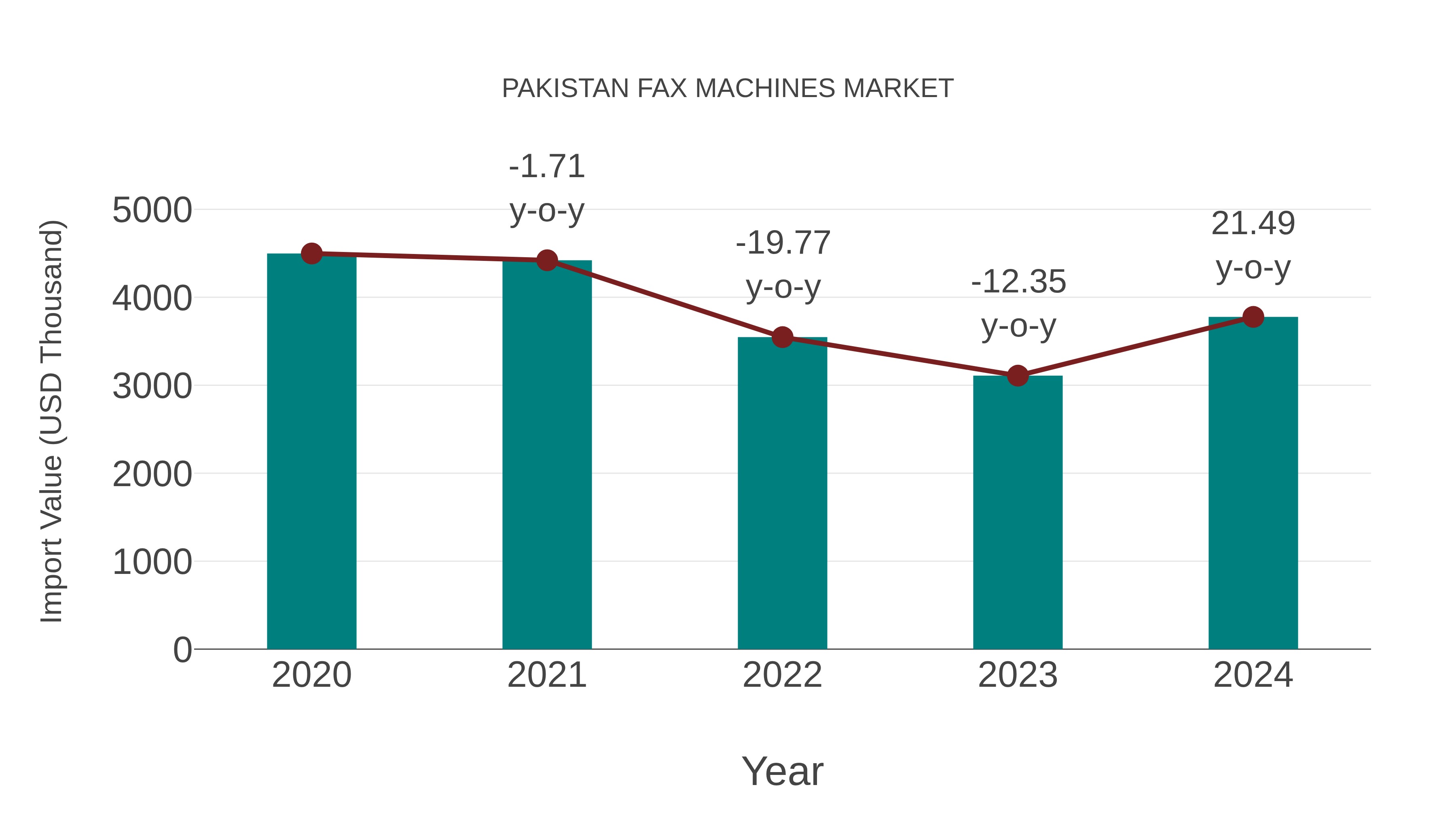  Pakistan Fax Machines Market: Import Trend Analysis
