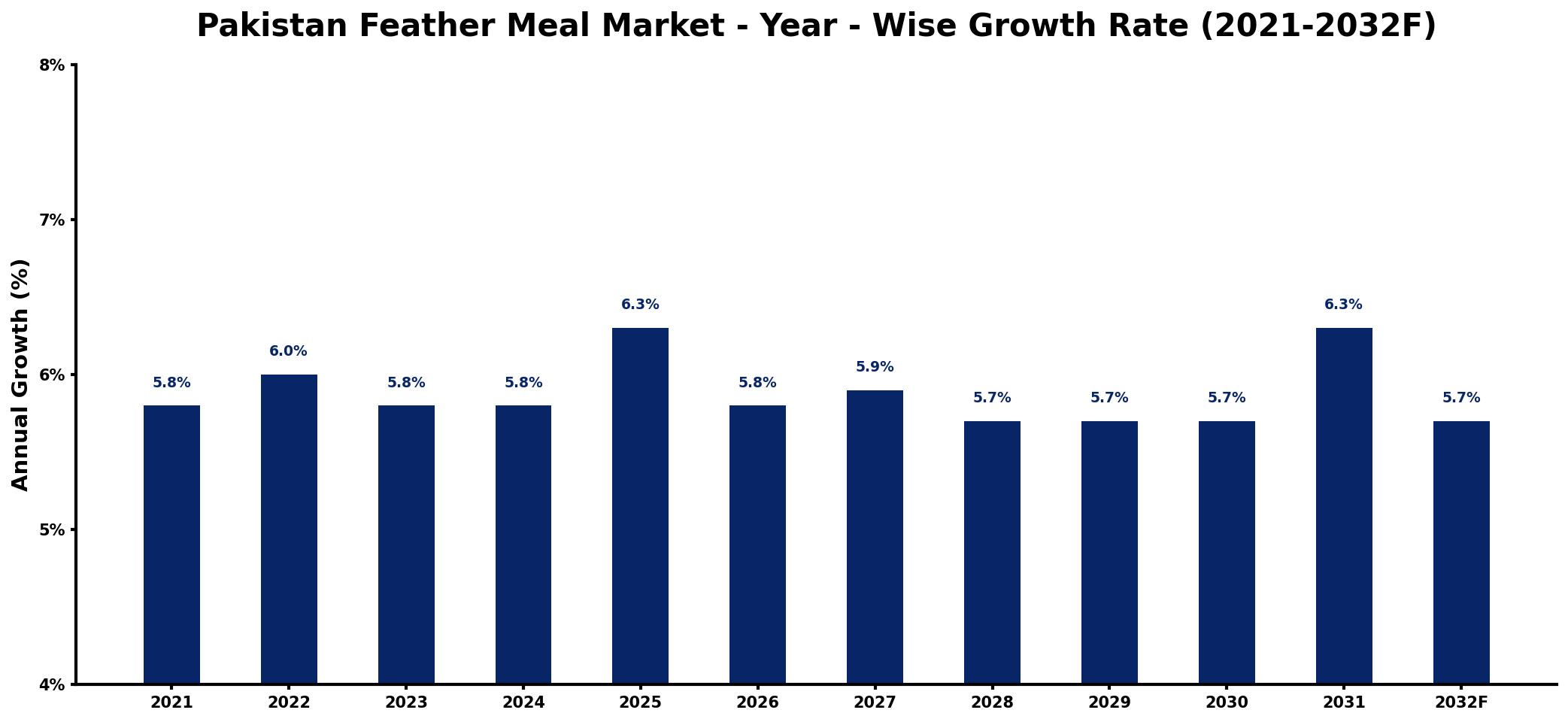 Pakistan Feather Meal Market Year-wise Growth Rate and Key Drivers
