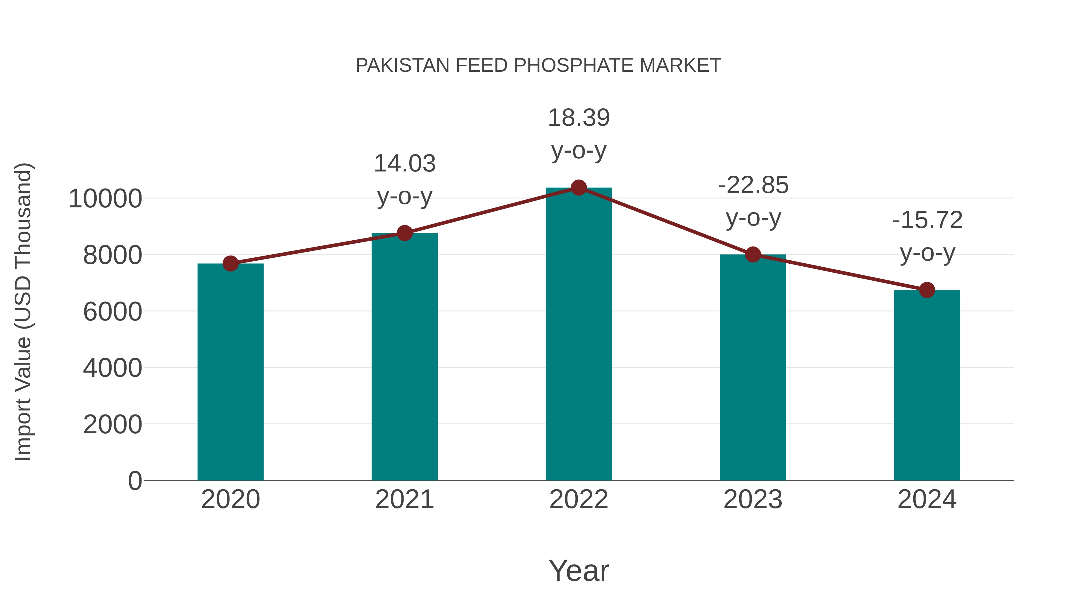  Pakistan Feed Phosphate Market: Import Trend Analysis