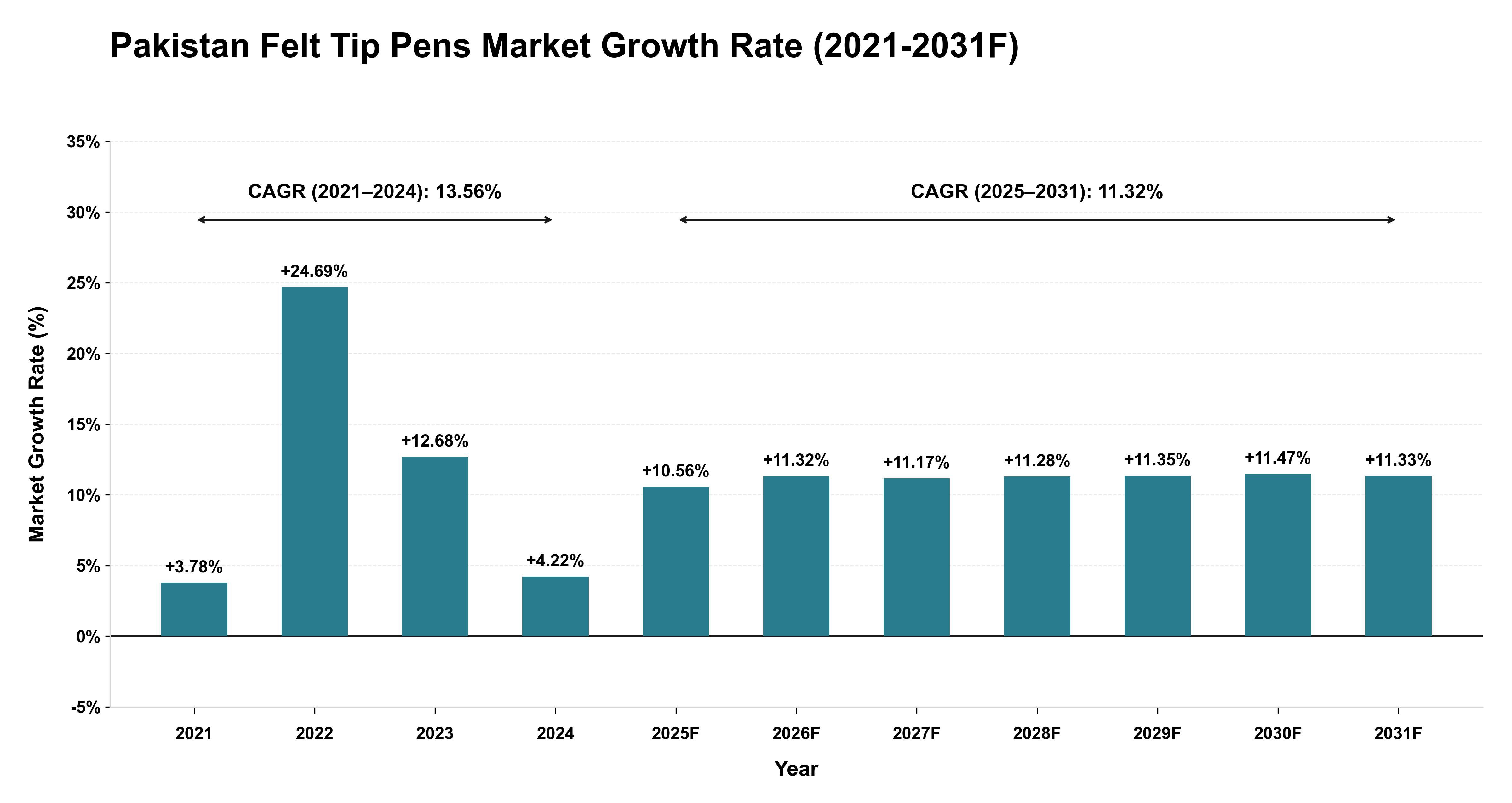 Pakistan Felt Tip Pens Market Year-wise Growth Rate (2021-2031F)