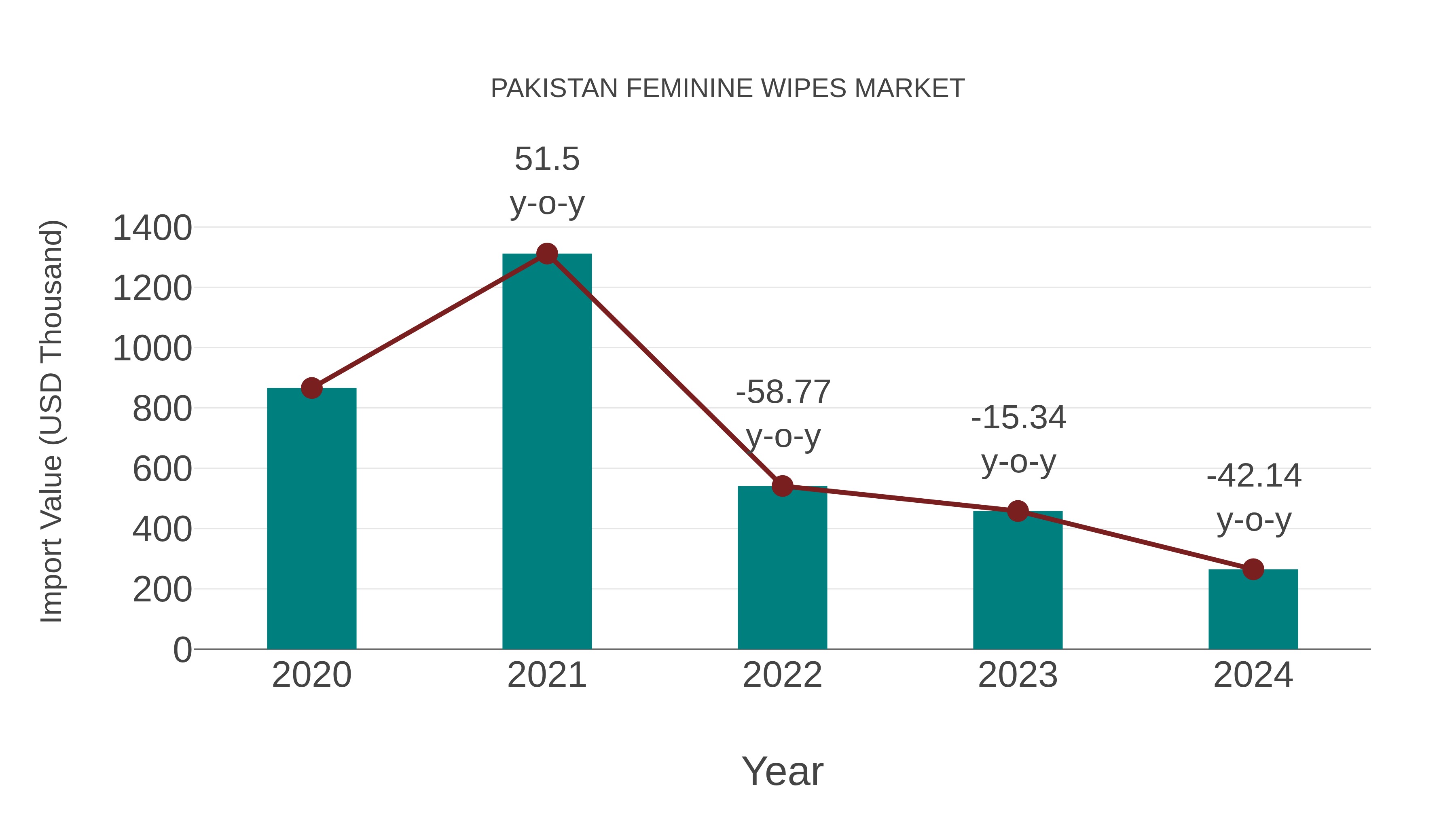  Pakistan Feminine Wipes Market: Import Trend Analysis