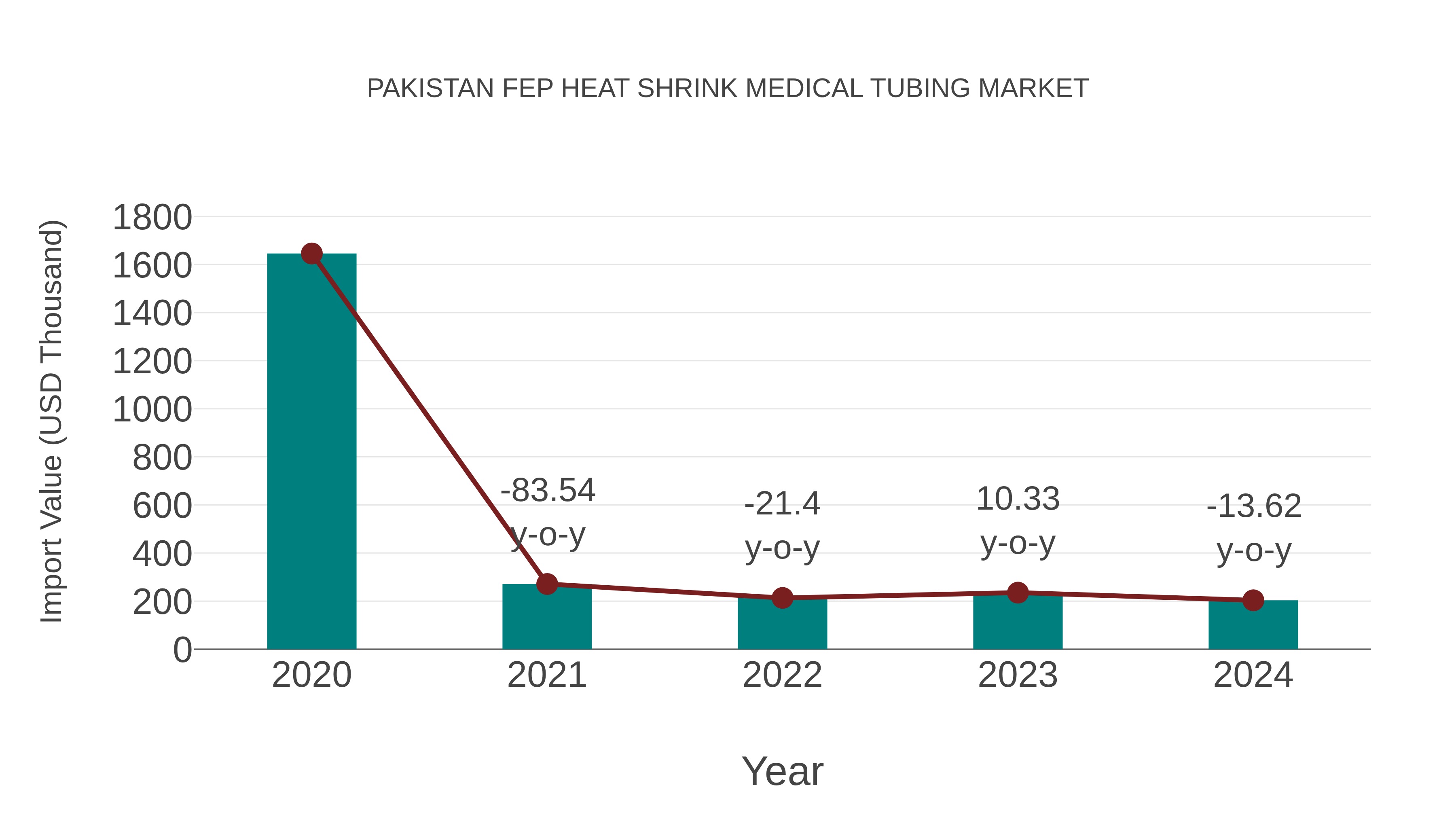 Pakistan Fep Heat Shrink Medical Tubing Market: Import Trend Analysis