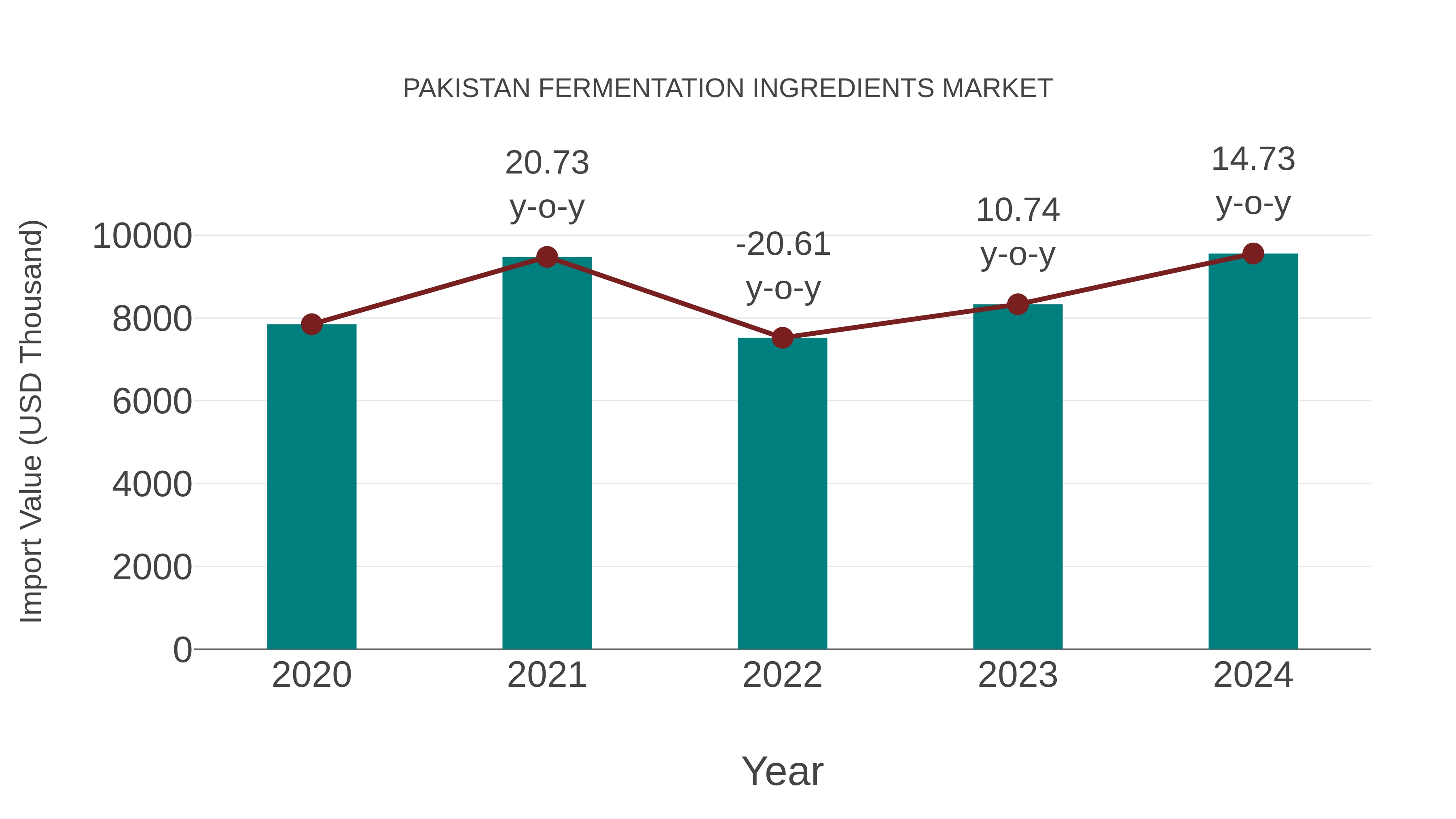  Pakistan Fermentation Ingredients Market: Import Trend Analysis