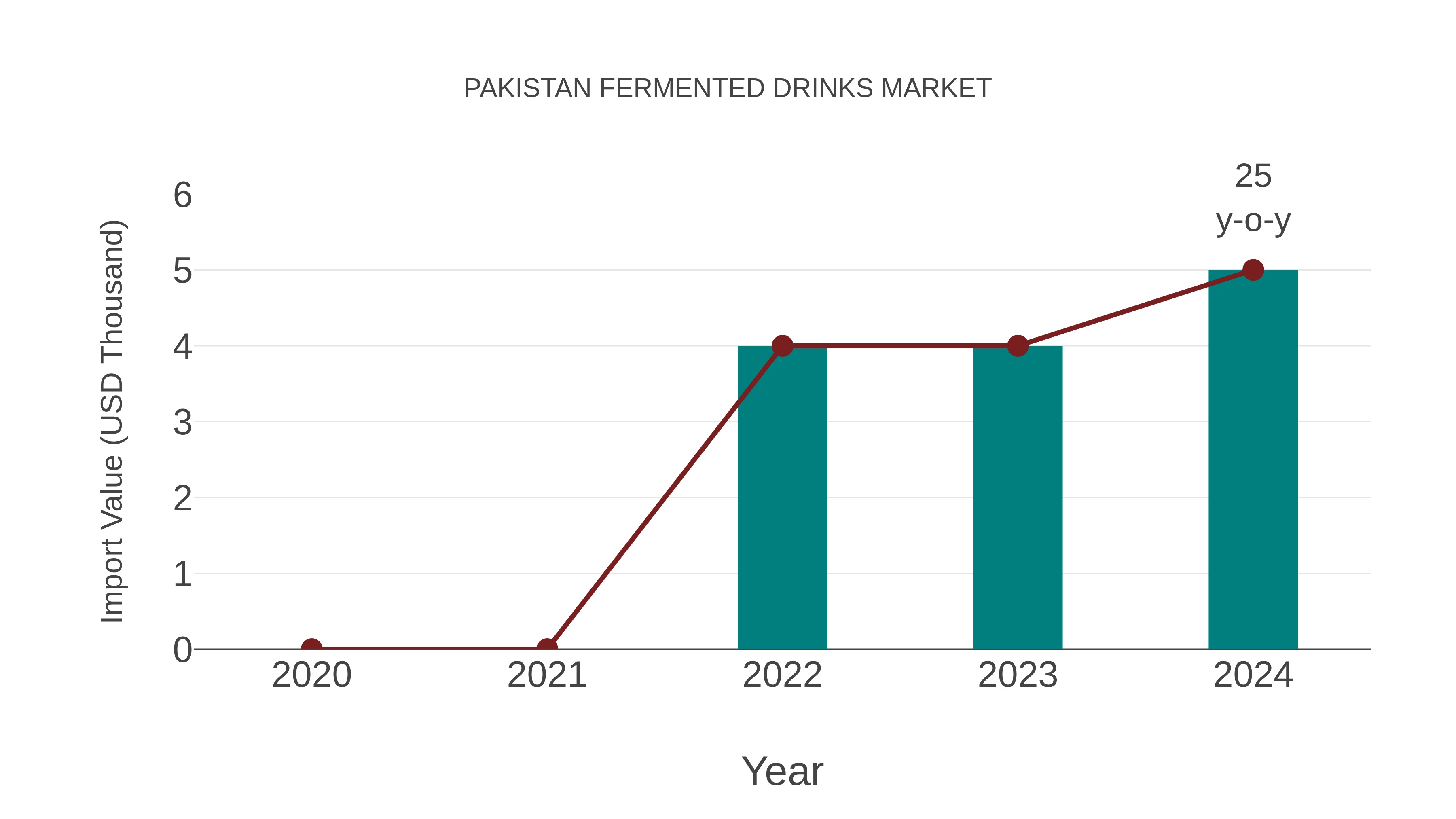  Pakistan Fermented Drinks Market: Import Trend Analysis