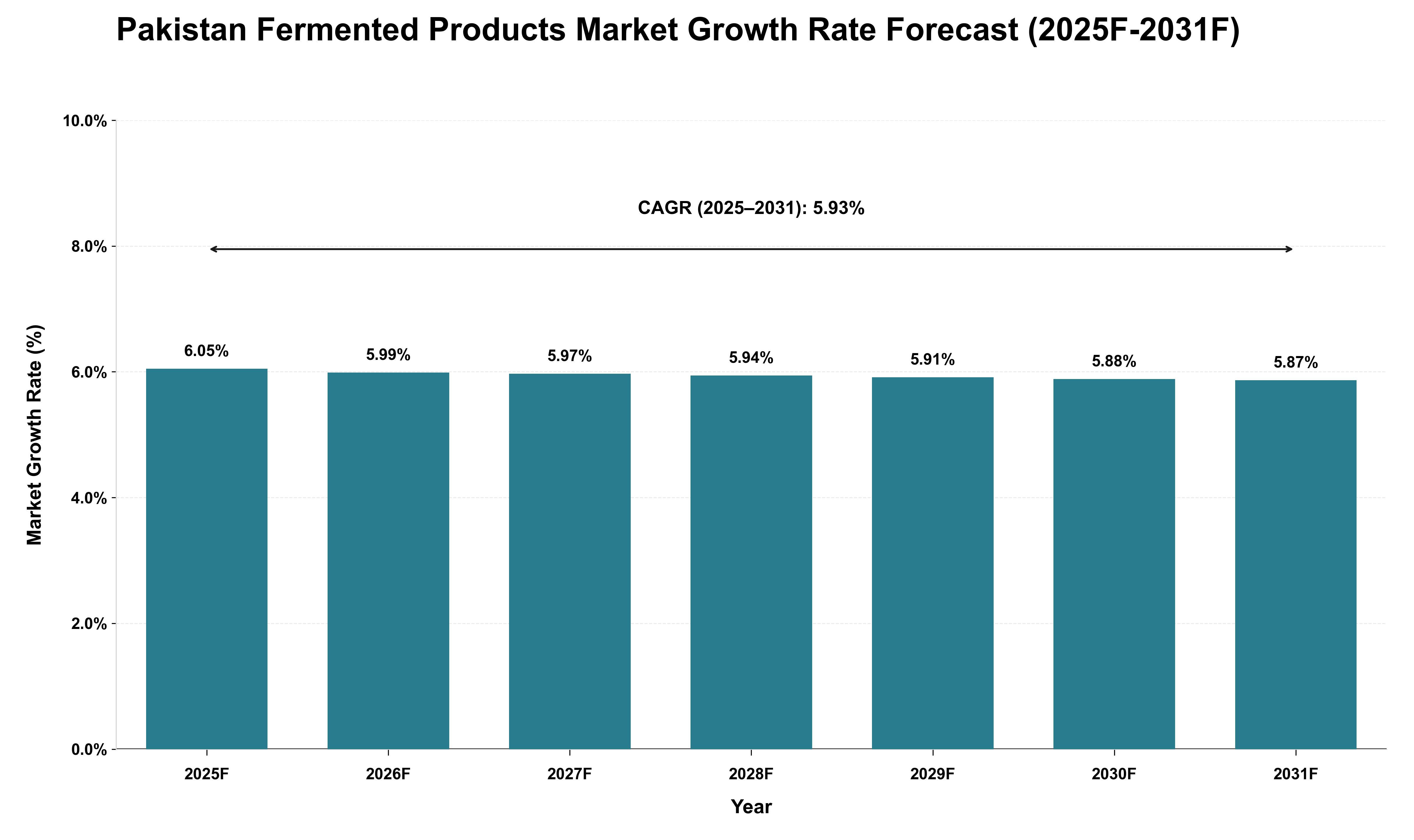 Pakistan Fermented Products Market Growth Rate Analysis (2025 - 2031)